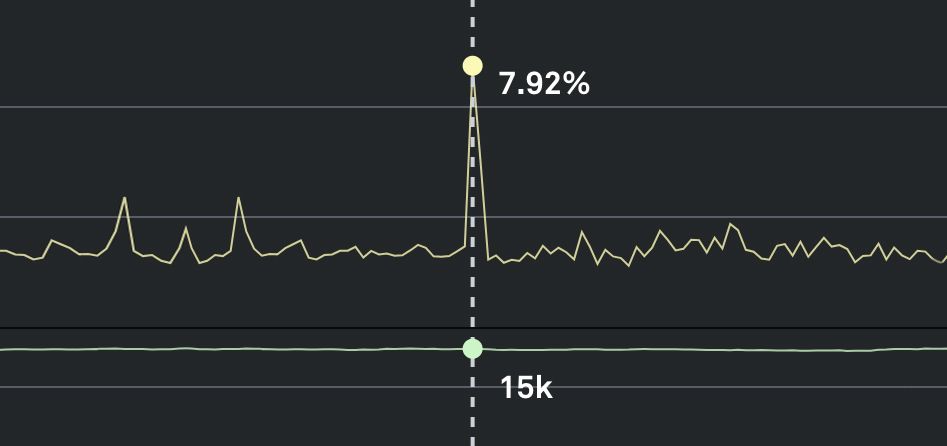 A screenshot from the Mux Monitoring Dashboard of the Rebuffering Percentage chart showing a spike of 7.92%