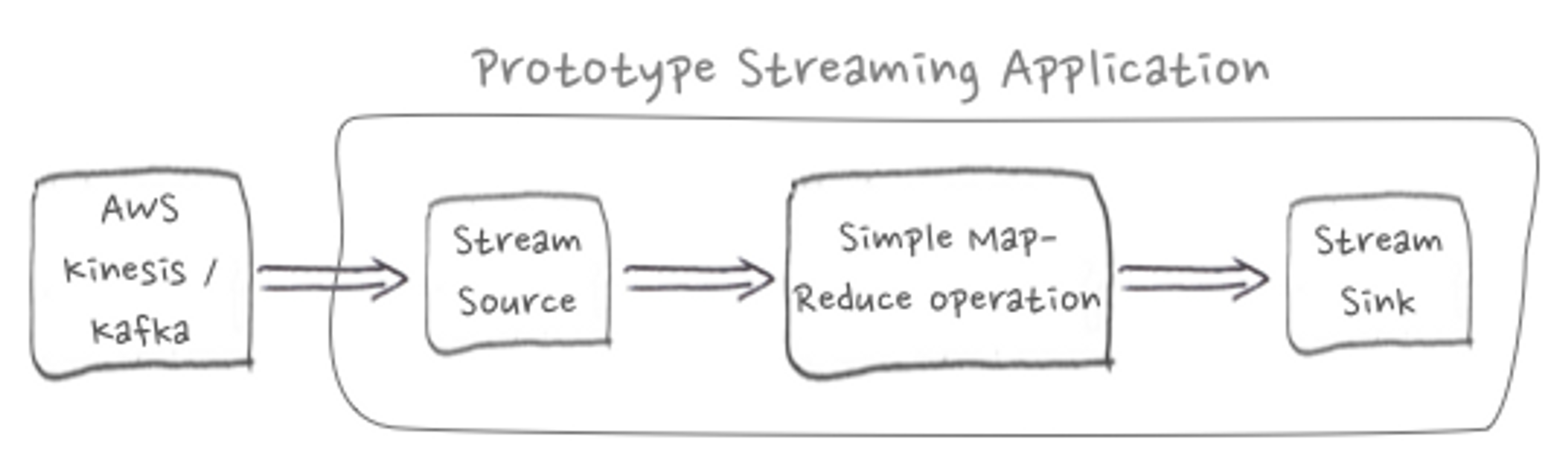 Prototype Streaming Application