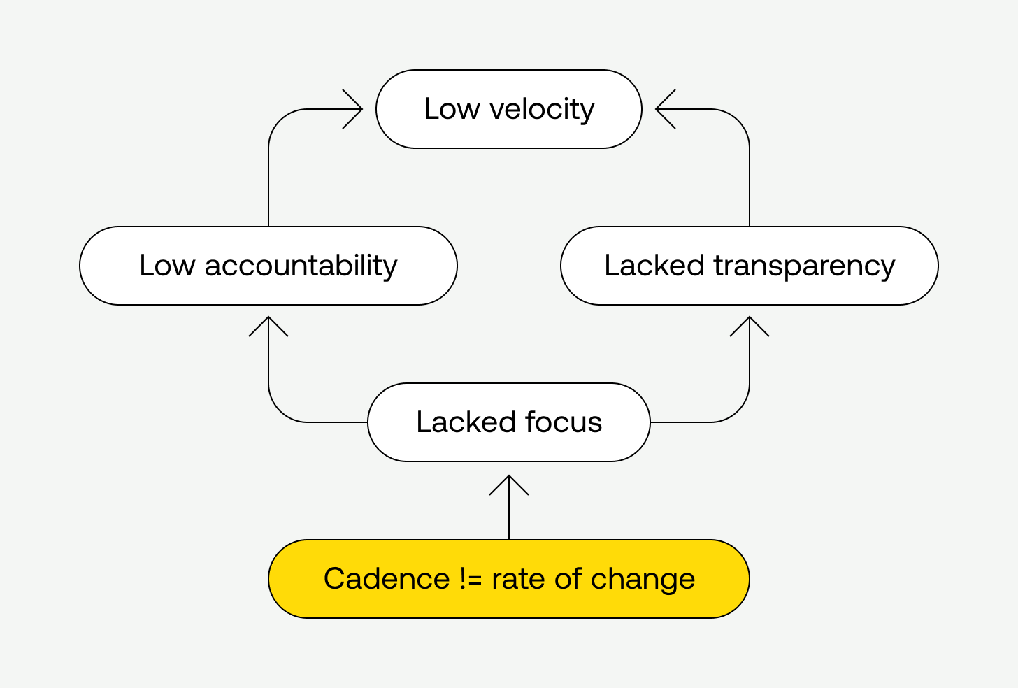 Same chart as above, but now below the chart it reads "cadence != rate of change" with an arrow connecting to "lacked focus".