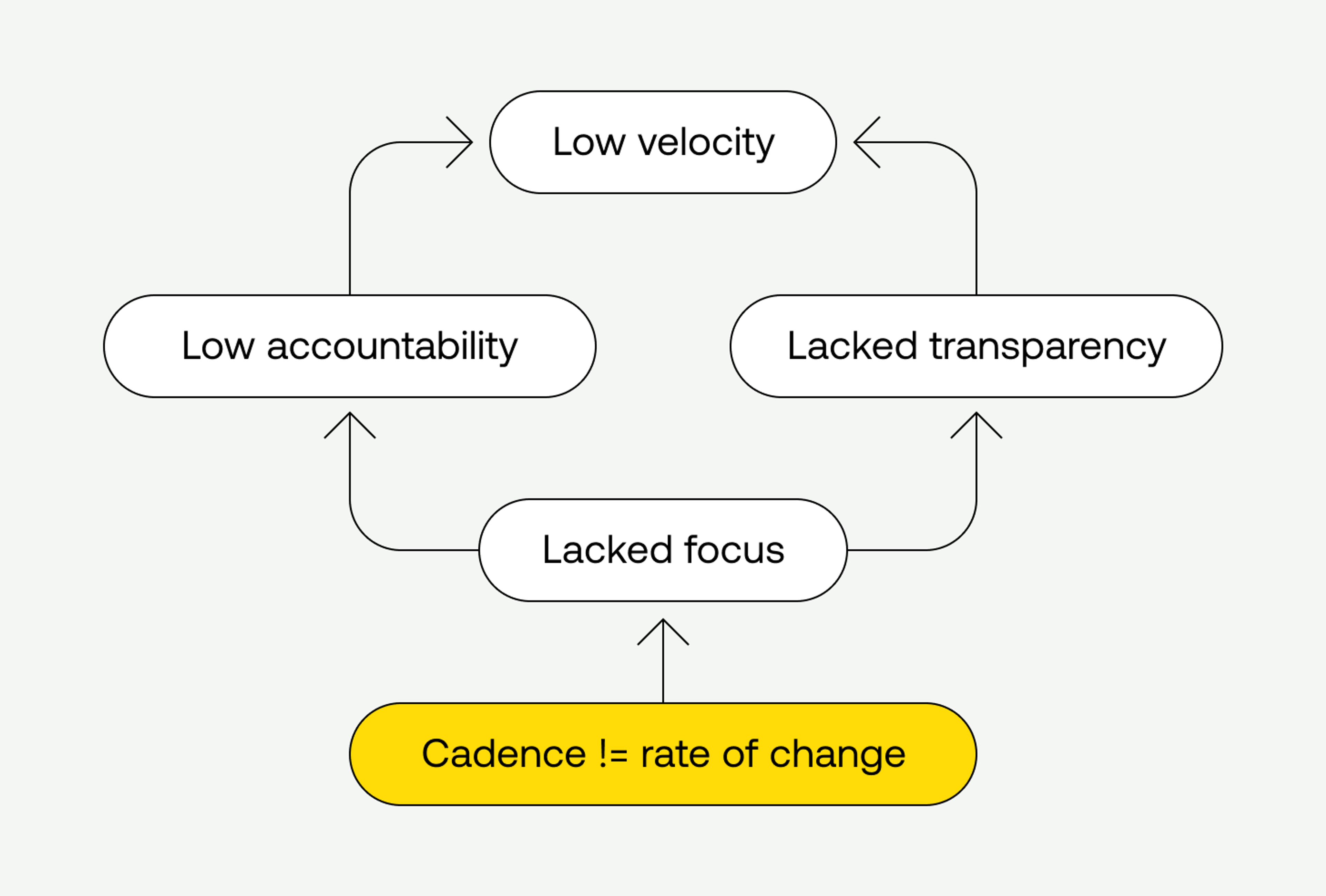 Same chart as above, but now below the chart it reads "cadence != rate of change" with an arrow connecting to "lacked focus".