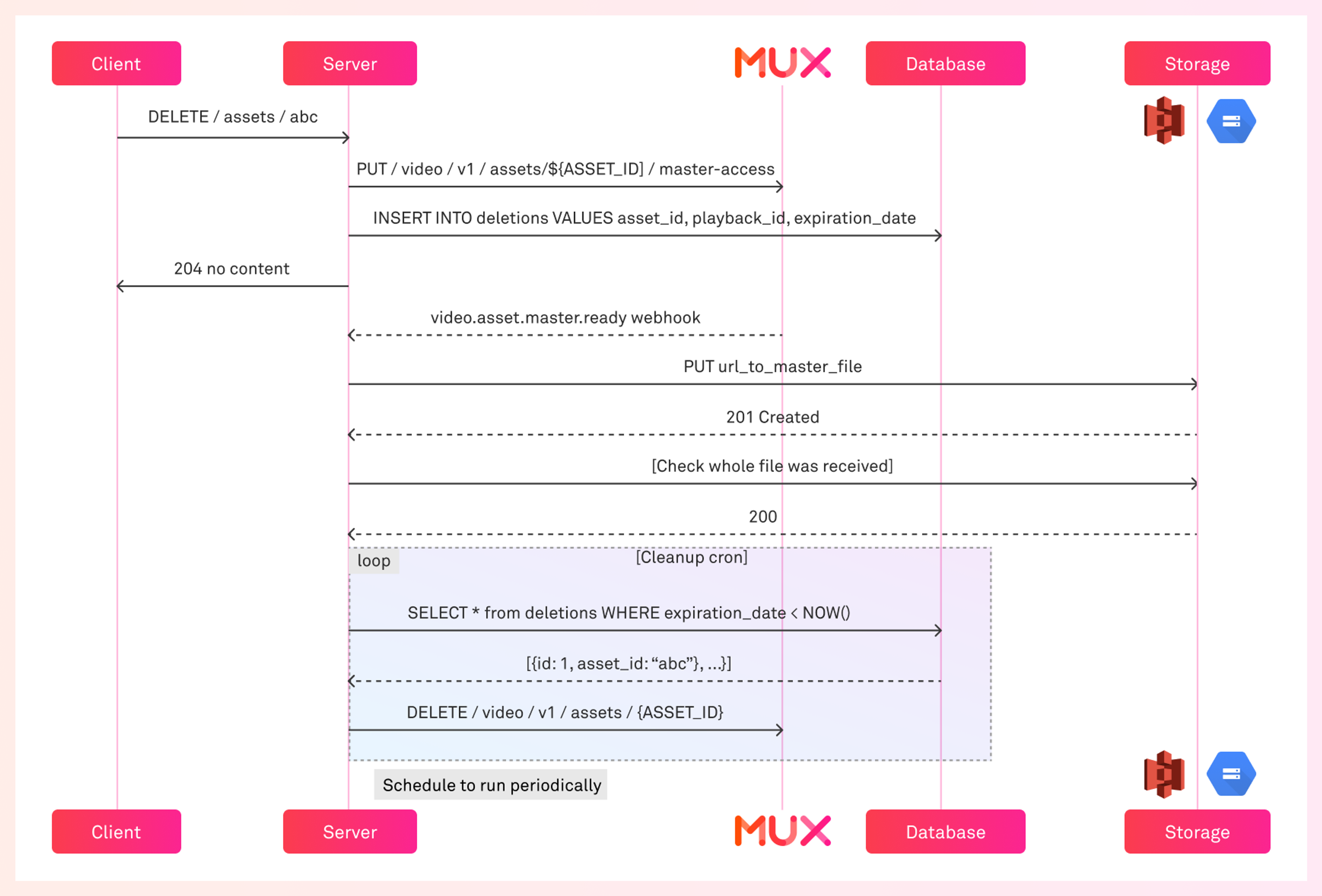 A sequence diagram demonstrating an example workflow for moving Mux assets to cold storage.