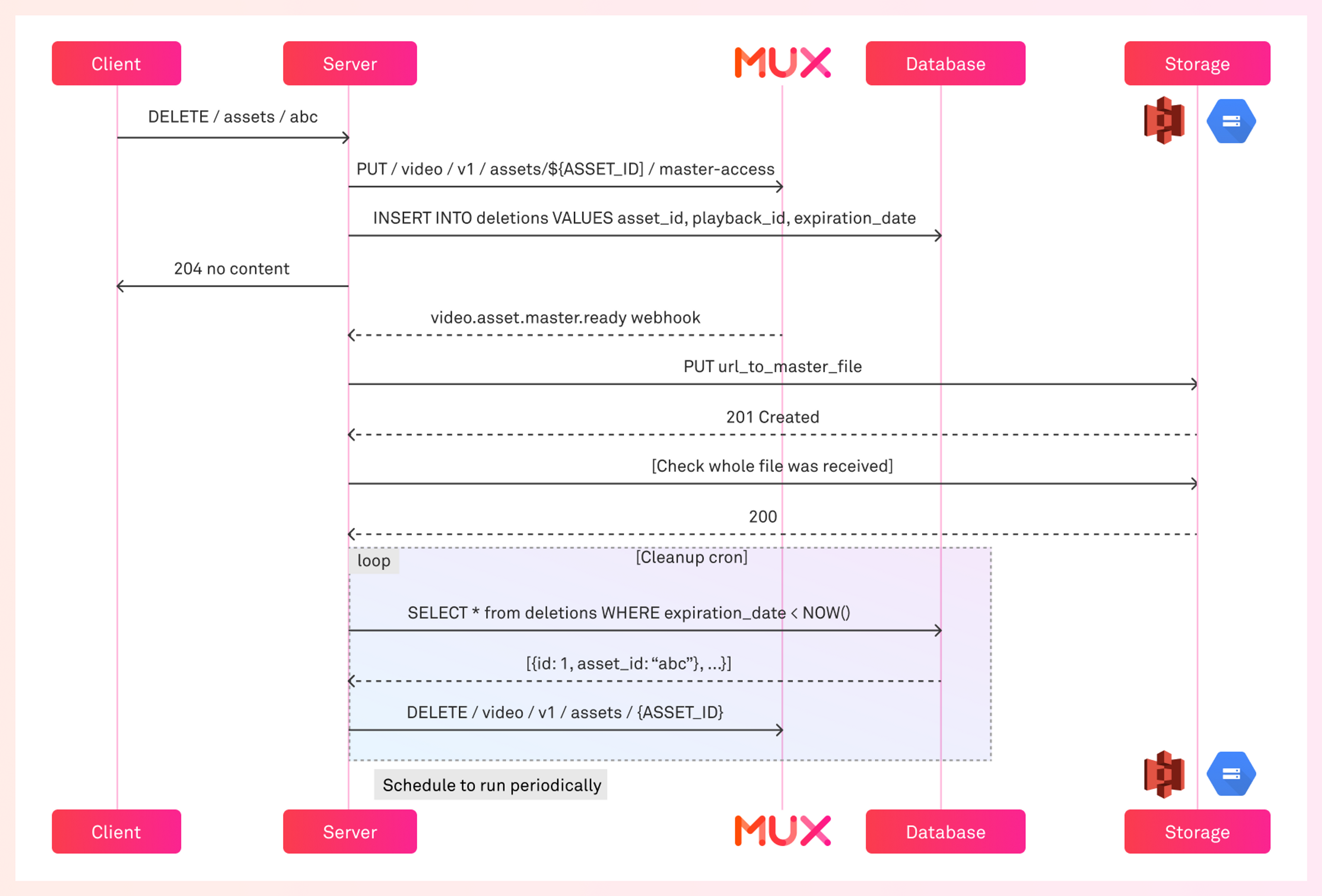 A sequence diagram demonstrating an example workflow for moving Mux assets to cold storage.