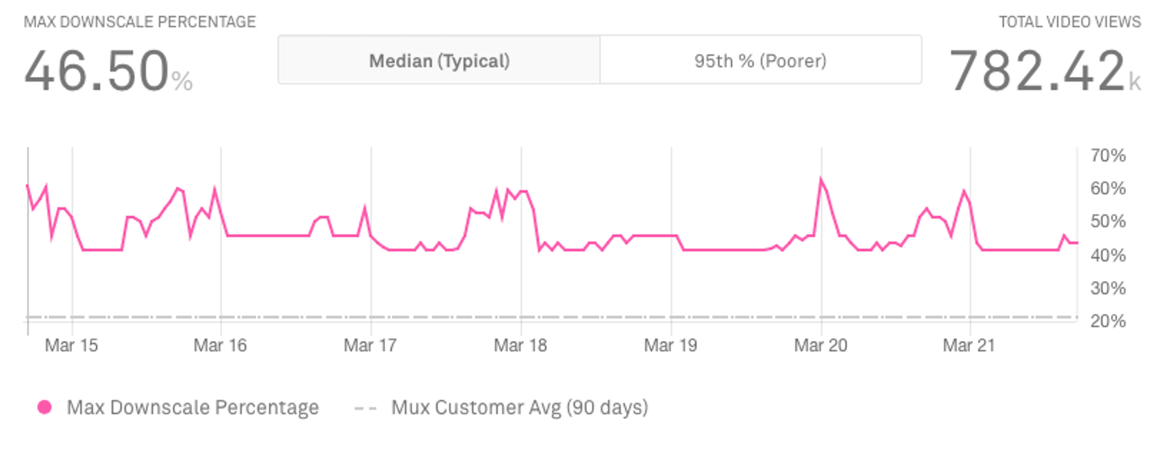 mux downscale percentage