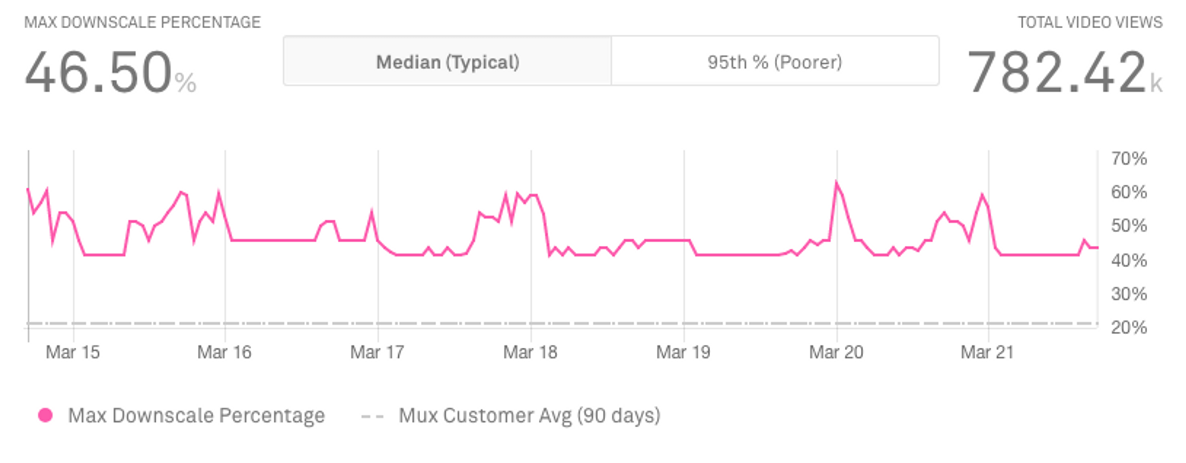 mux downscale percentage