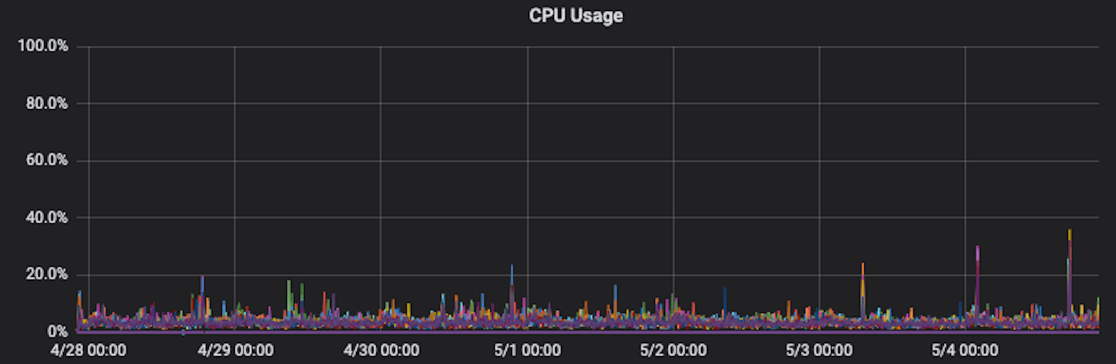 Flat CPU Usage in the Steady State
