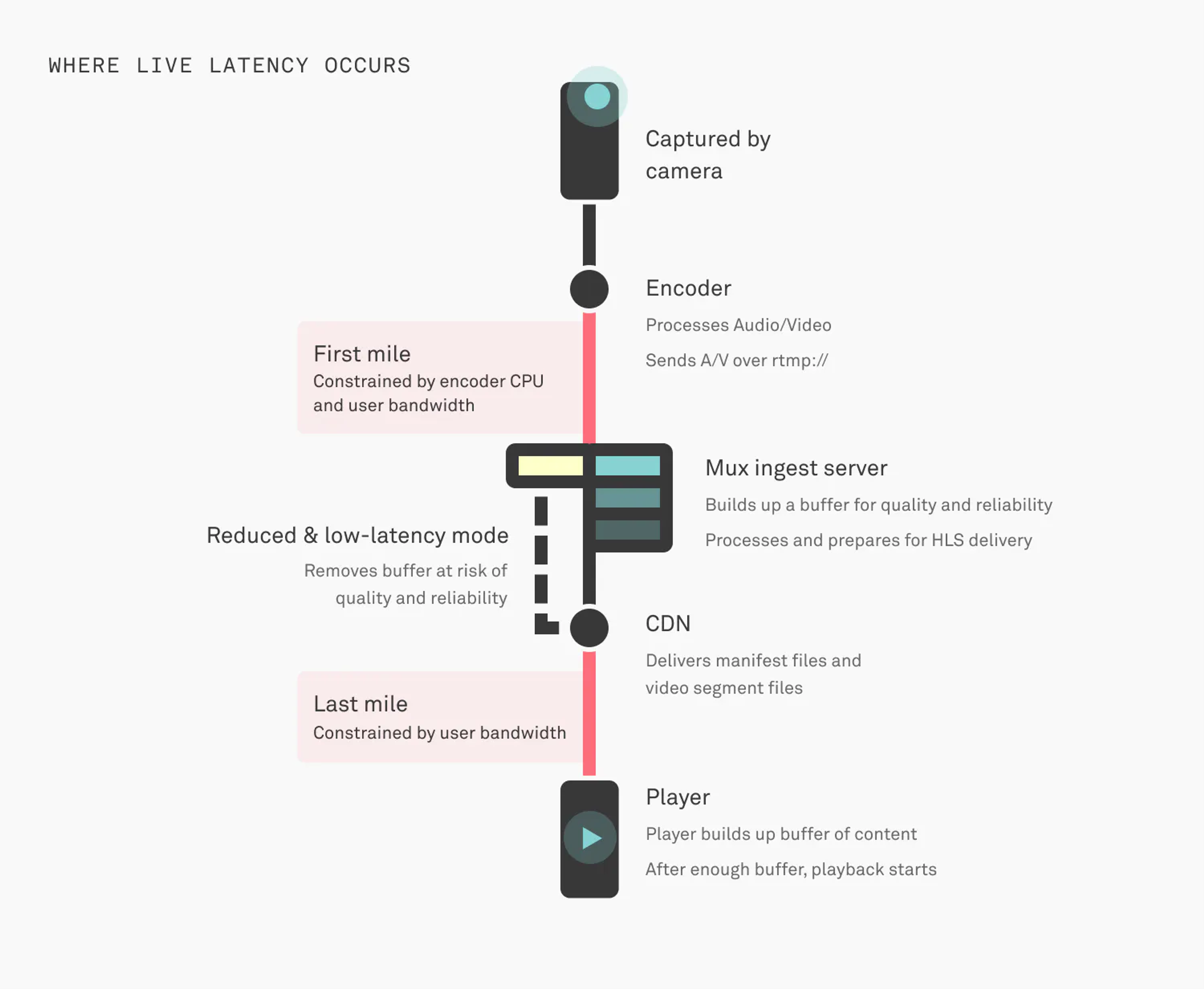 live stream latency diagram showing video capture by a camera, then first mile from encoder to Mux ingest server then from ingest server to CDN, then last mile from CDN to player