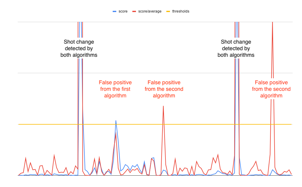 A combined line chart showing three series: blue (score), red (score/average), and yellow (threshold). Two tall spikes are labeled "Shot change detected by both algorithms." Three smaller spikes that cross the threshold are labeled in red as false positives — one from the first algorithm and two from the second algorithm.
