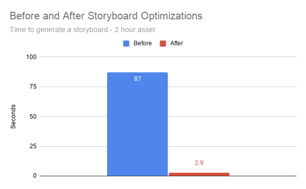 before v after storyboards optimizations