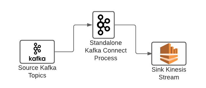 Standalone Kafka Connect Setup