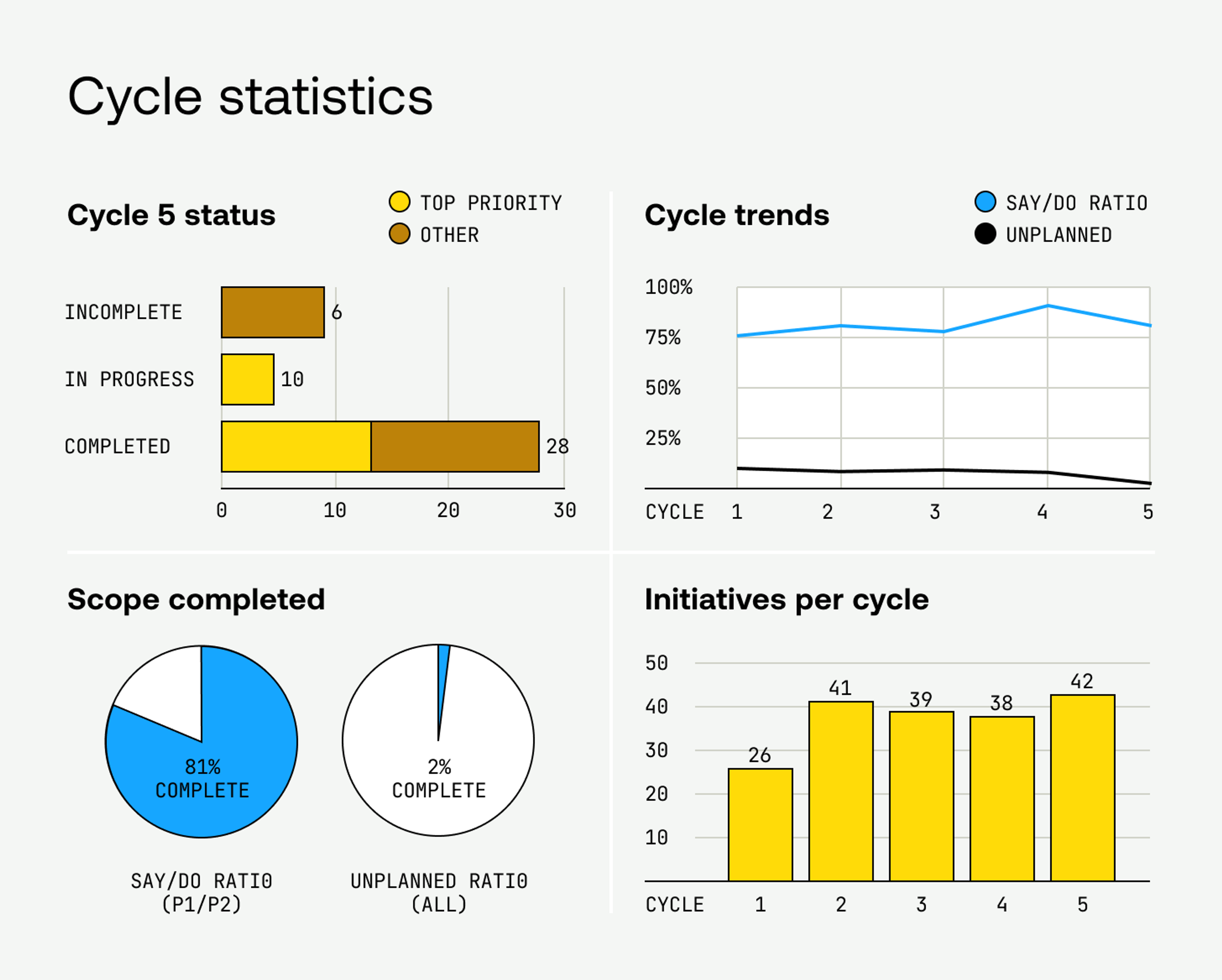 Example of charts with cycle results and say/do ratios. 