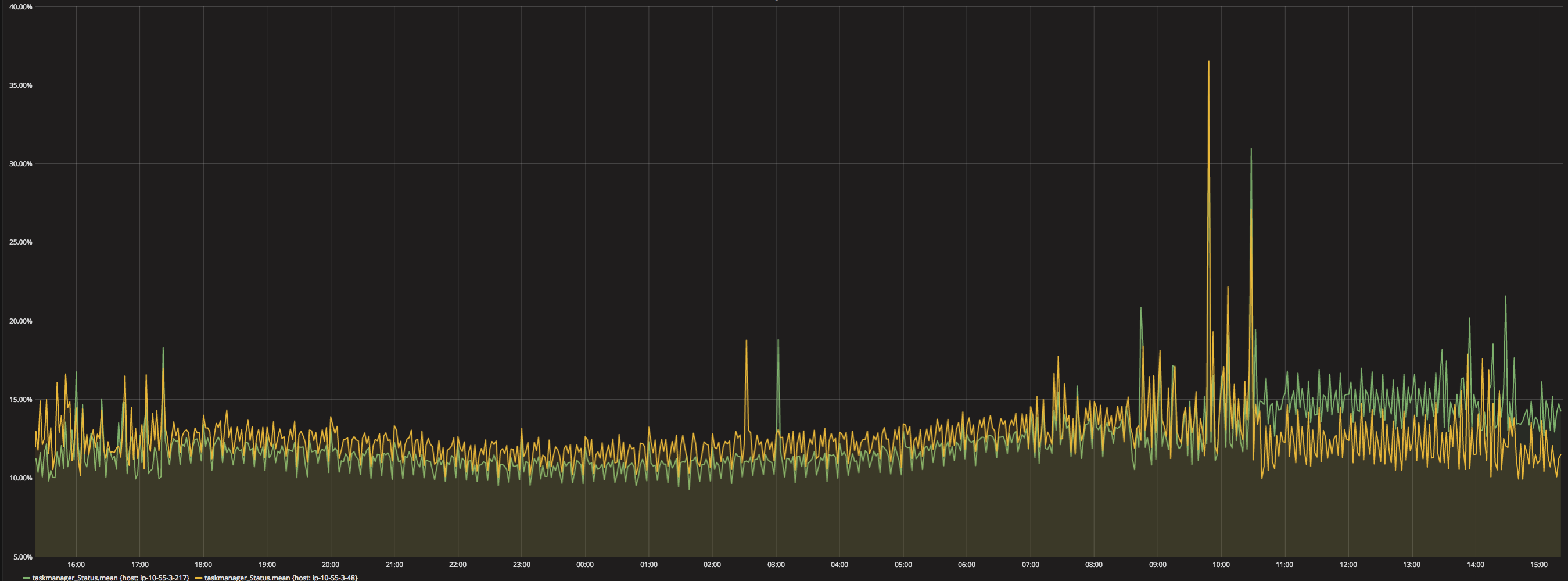 Discovering Anomalies in Real-Time with Apache Flink | Mux