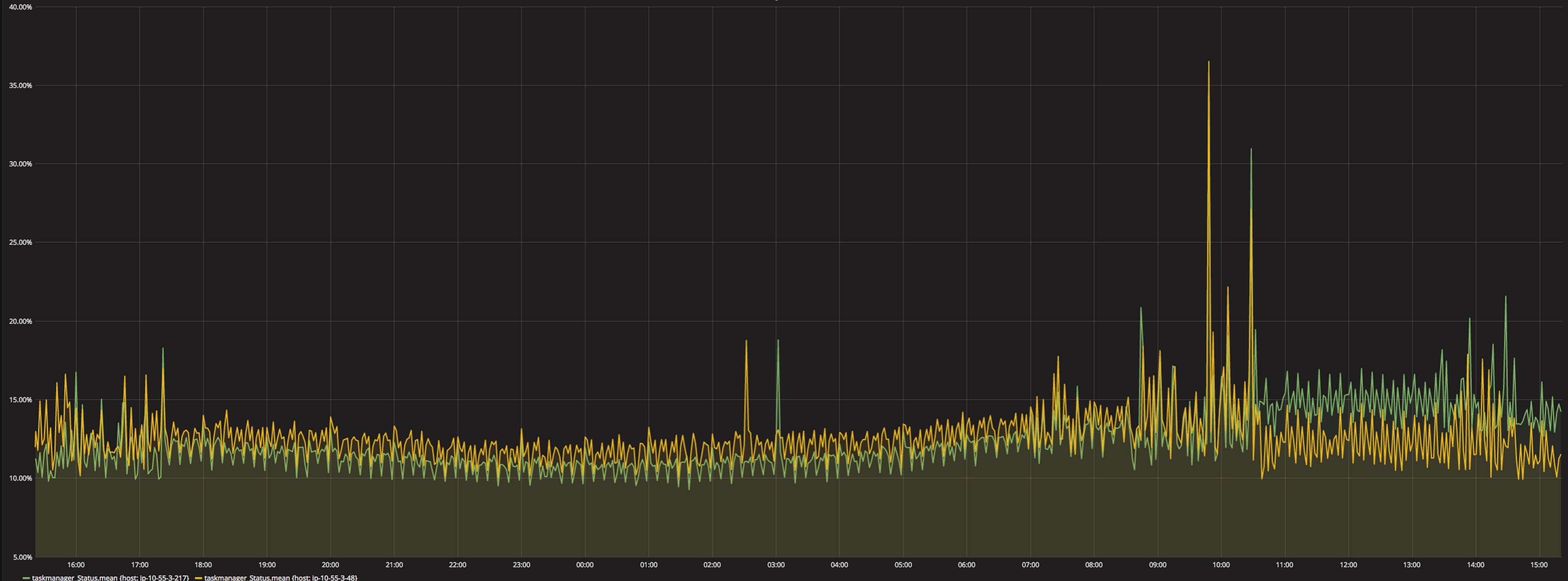 Discovering Anomalies in Real-Time with Apache Flink