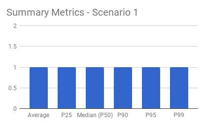 Scenario 1 Summary Metrics