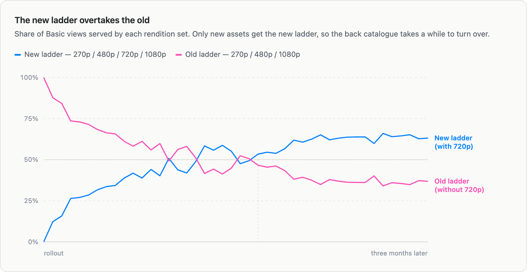 Line chart titled "The new ladder overtakes the old," showing the share of Basic views served by each rendition set from rollout to three months later. The old ladder (pink) starts at 100% and steadily declines to about 35%, while the new ladder (blue) starts at 0% and climbs to about 65%, crossing over roughly a third of the way through the chart.