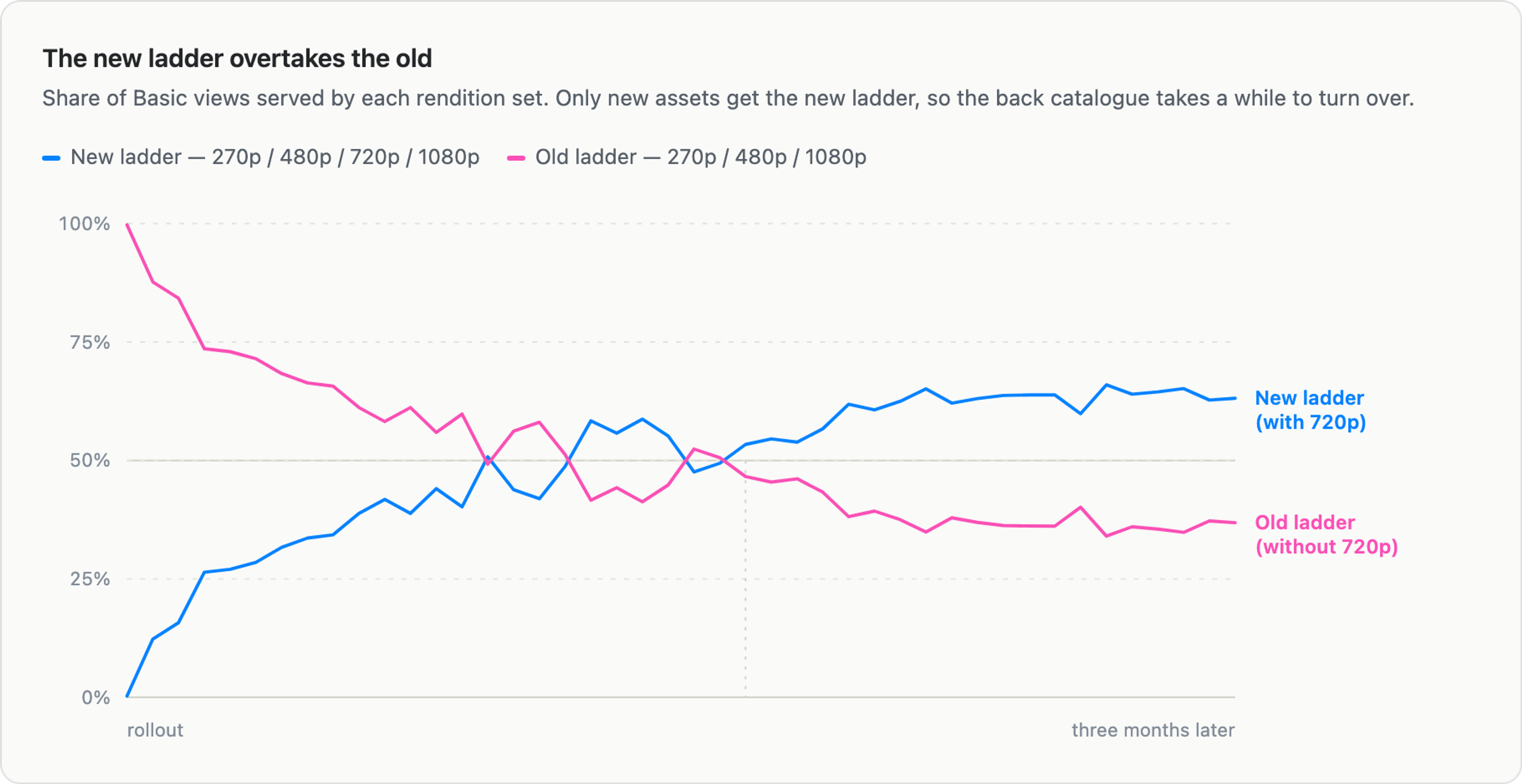 Line chart titled "The new ladder overtakes the old," showing the share of Basic views served by each rendition set from rollout to three months later. The old ladder (pink) starts at 100% and steadily declines to about 35%, while the new ladder (blue) starts at 0% and climbs to about 65%, crossing over roughly a third of the way through the chart.