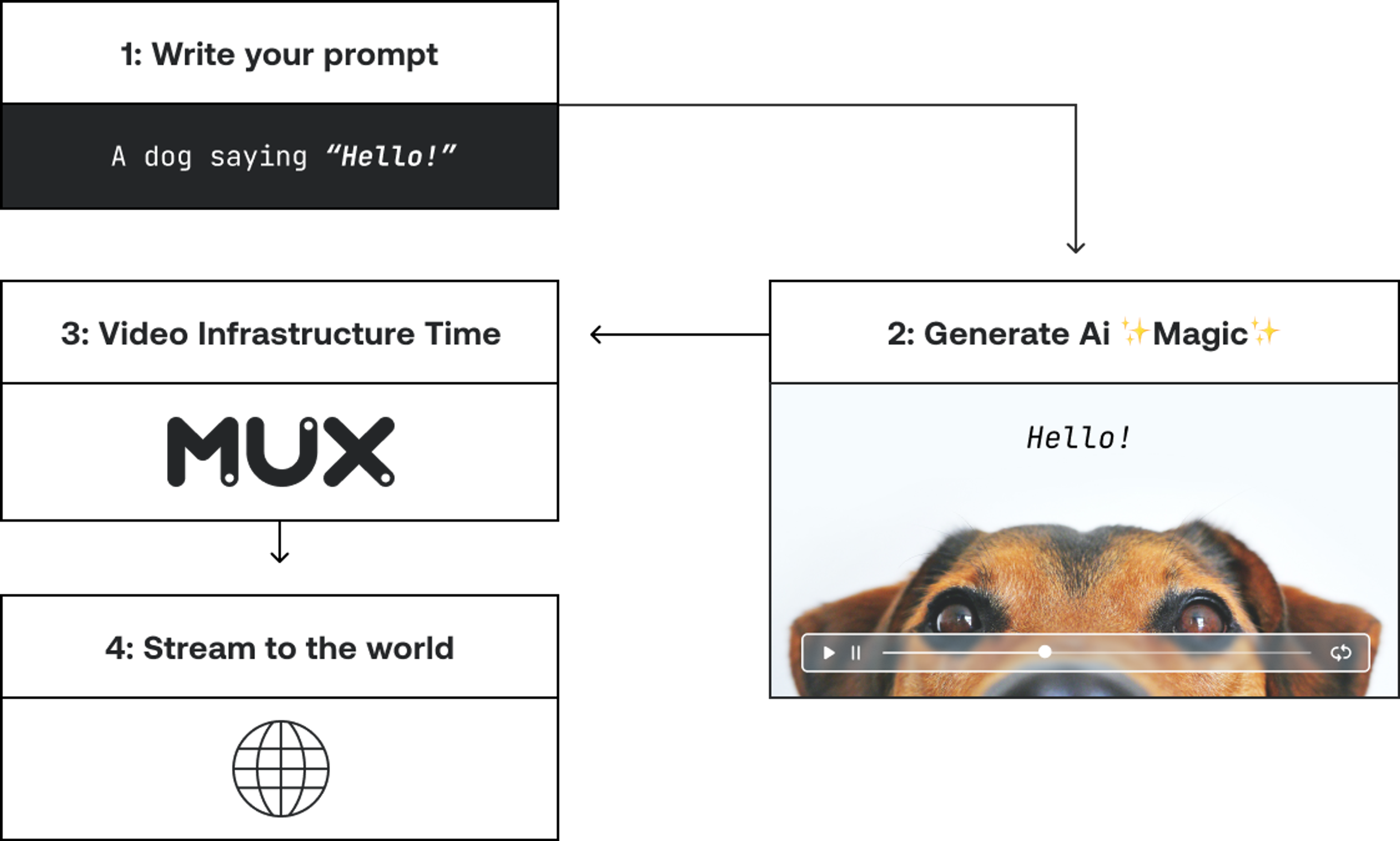 Image representing a generative ai workflow