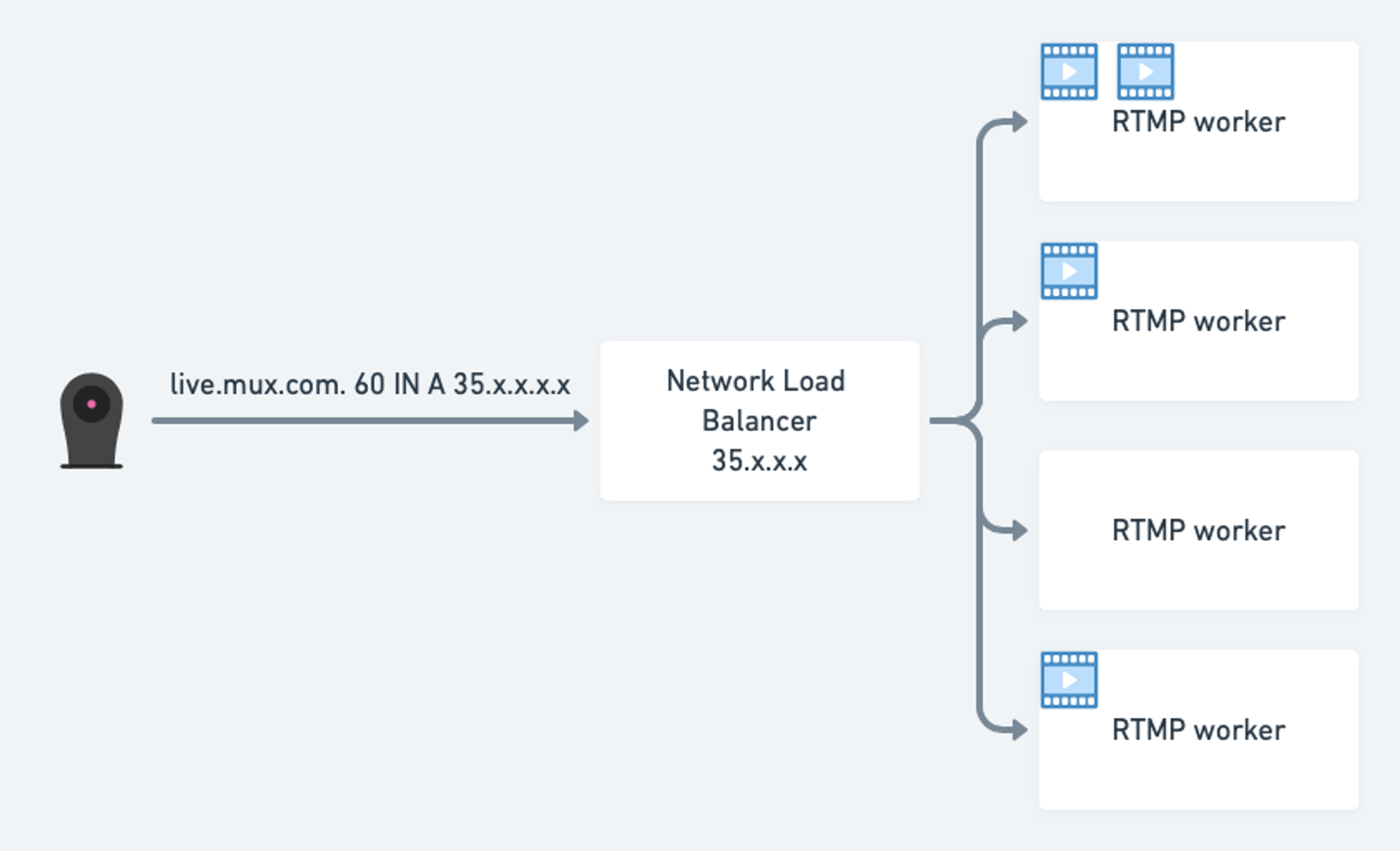 RTMP worker