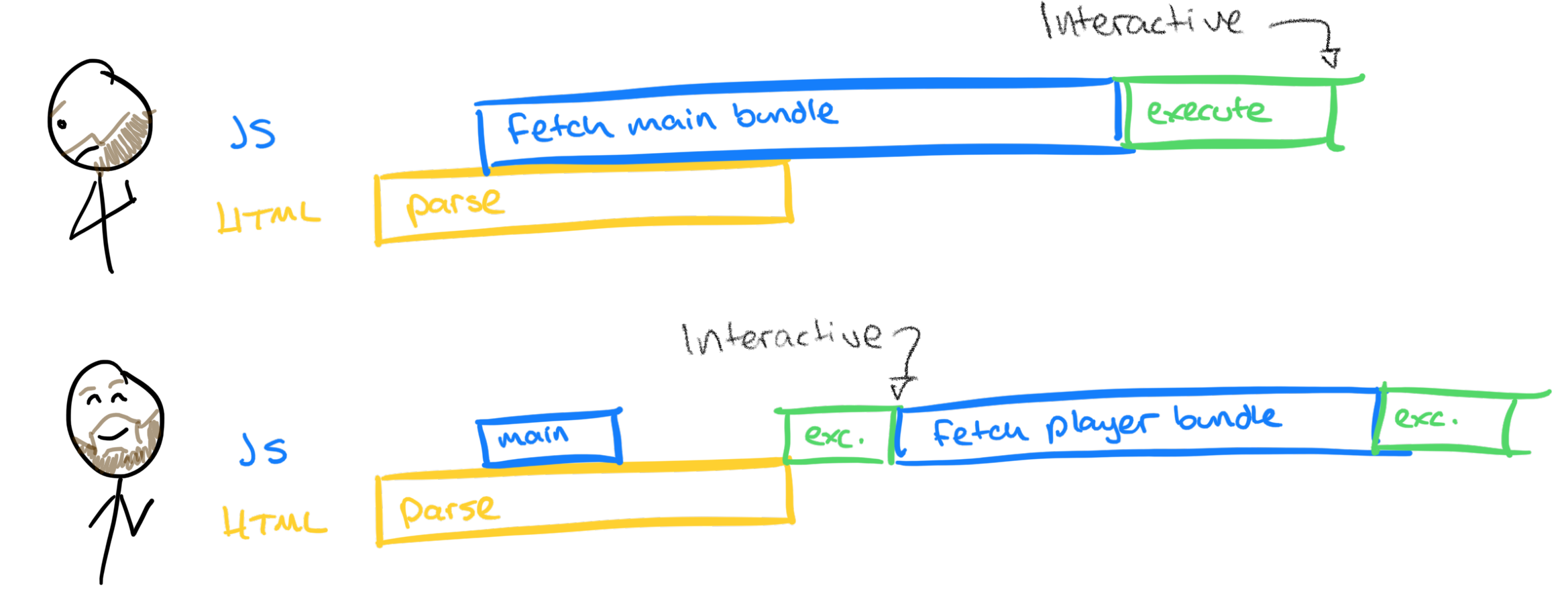 A hand-drawn diagram showcasing how the Mux player bundle can be loaded on demand, allowing a webpage to become interactive without first depending on the loading of the Mux Player javascript bundle.