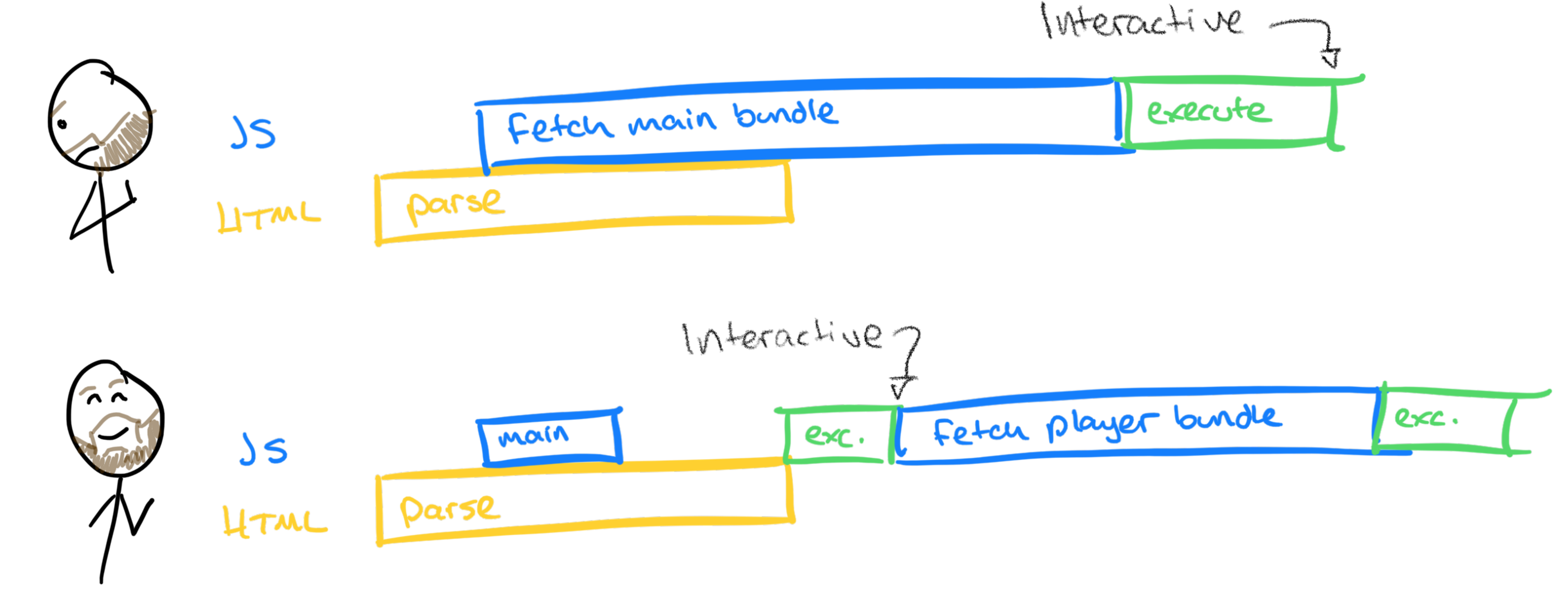 A hand-drawn diagram showcasing how the Mux player bundle can be loaded on demand, allowing a webpage to become interactive without first depending on the loading of the Mux Player javascript bundle.