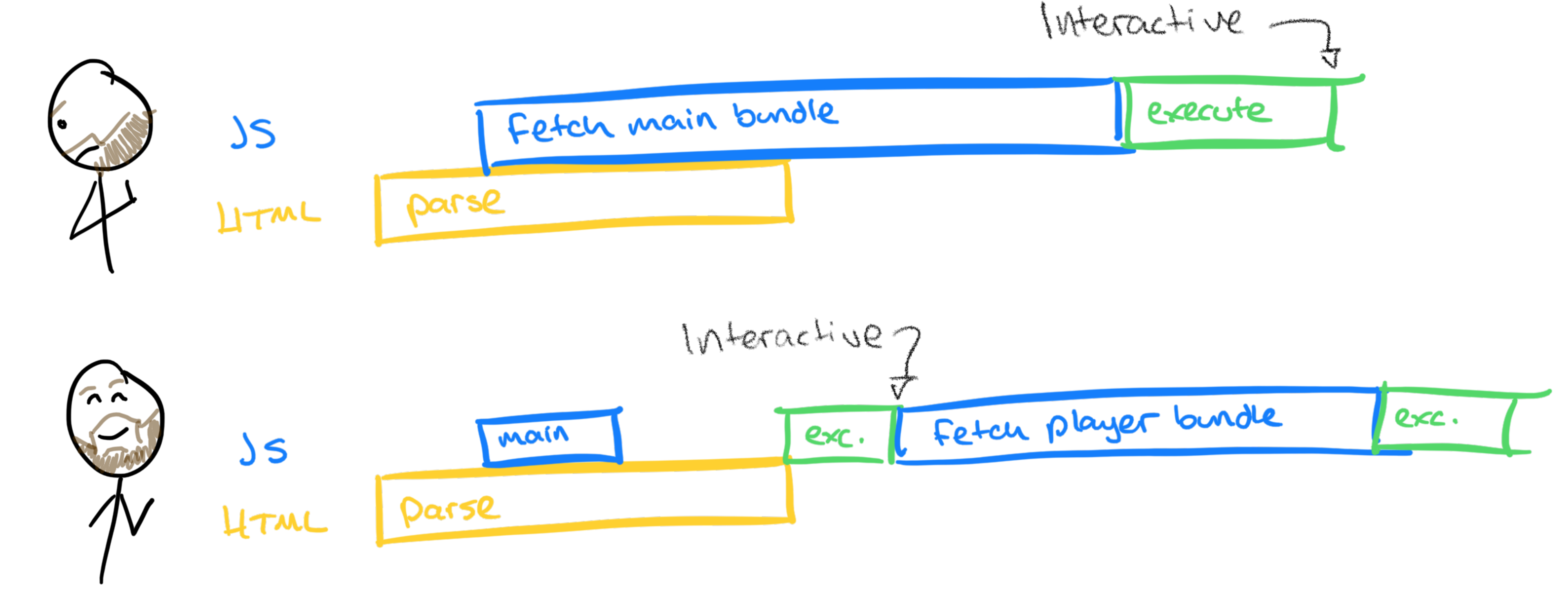 A hand-drawn diagram showcasing how the Mux player bundle can be loaded on demand, allowing a webpage to become interactive without first depending on the loading of the Mux Player javascript bundle.