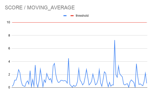 A line chart titled "Score / Moving Average" with a blue score/average line and a red threshold line at 10. All blue line activity stays well below the threshold, with the highest spike reaching around 7, indicating no shot changes were detected.