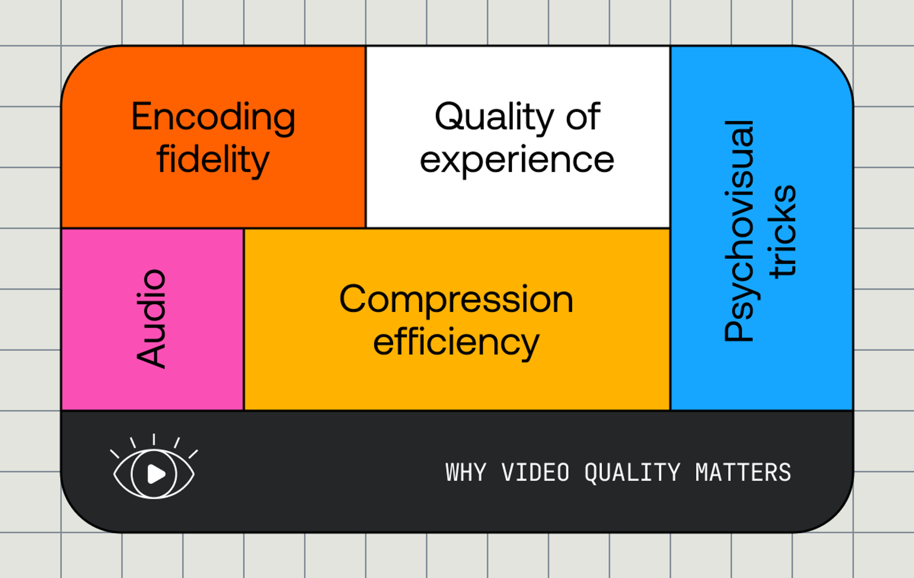 On a grid background an image that reads why video quality matters with the words Audio, Encoding fidelity, Quality of experience, Compression efficiency, Psychovisual tricks all in boxes.