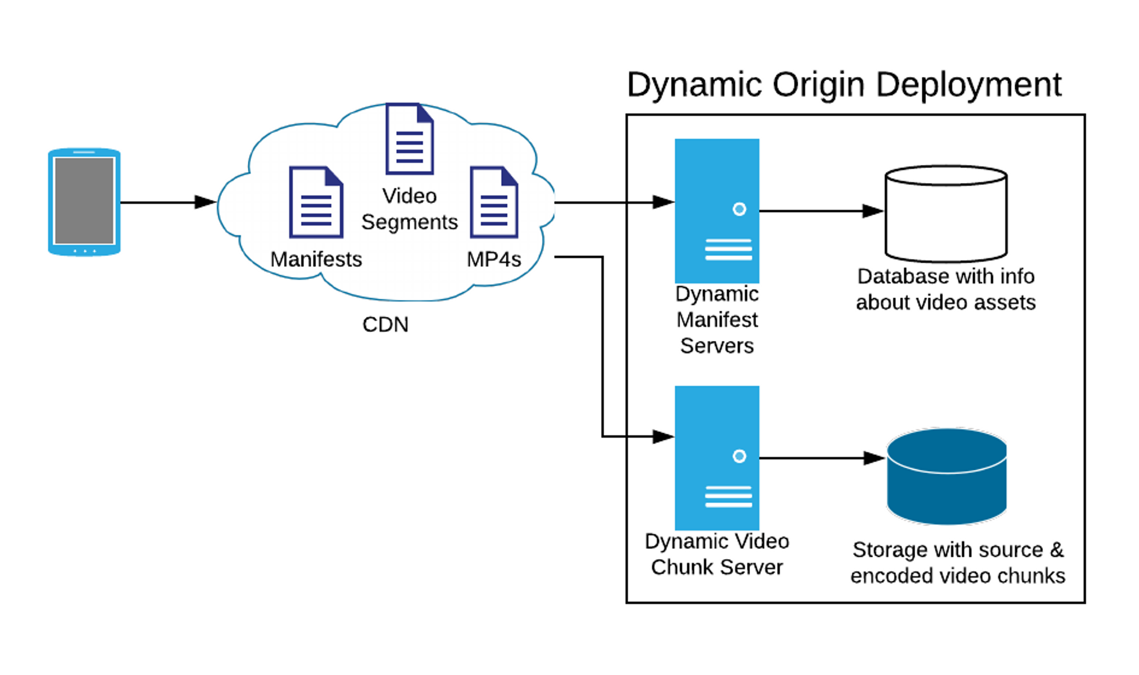 Diagram showing a dynamic origin deployment