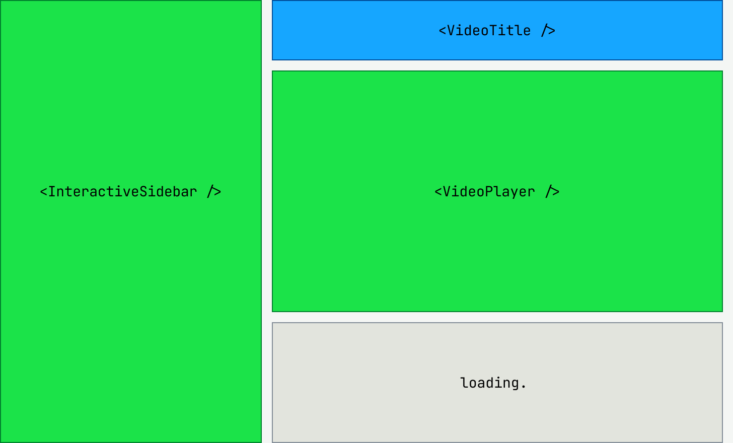 A blue component (labeled SlowComponent) pops in after loading for a short time