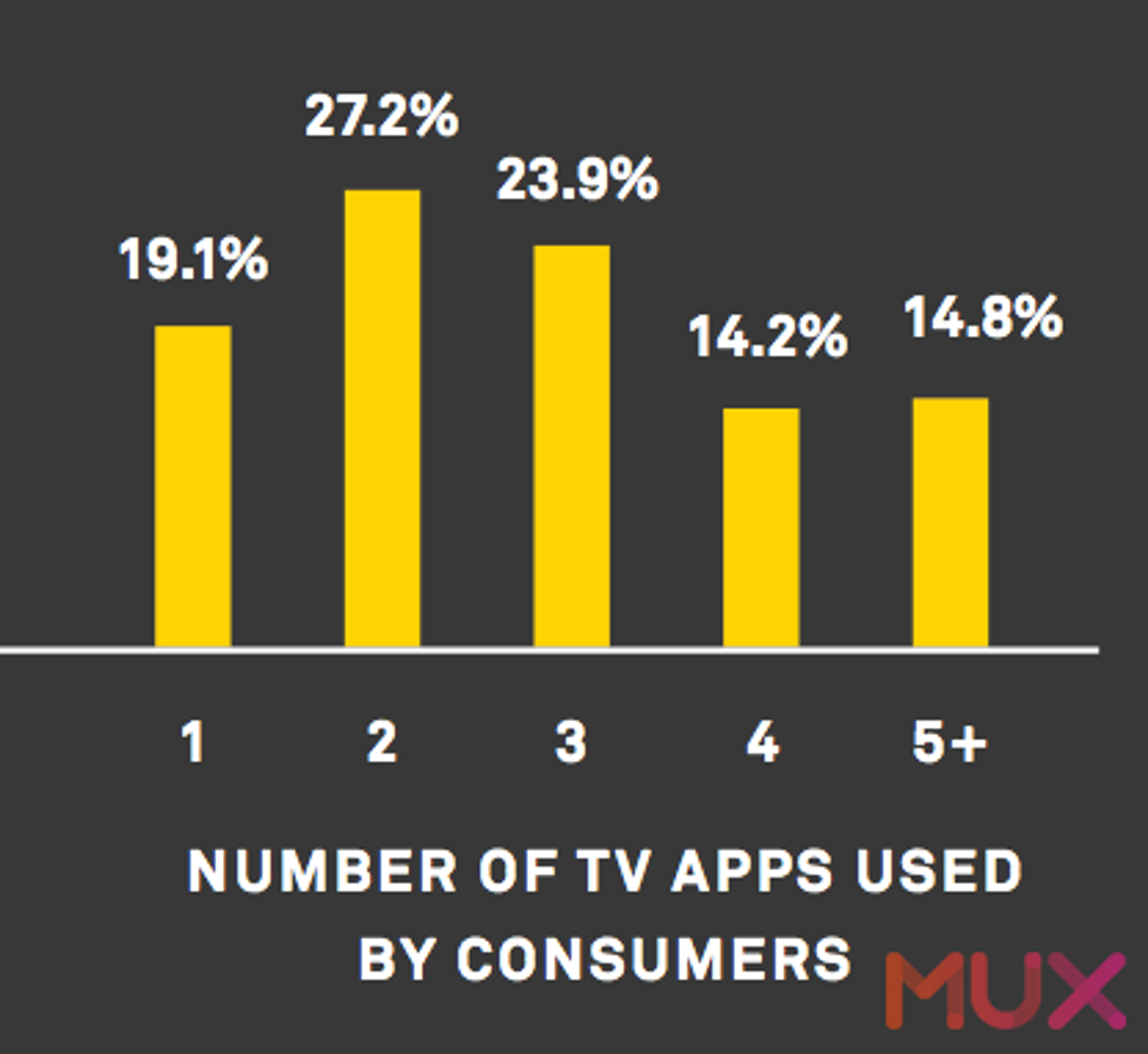 An image that shows number of apps used