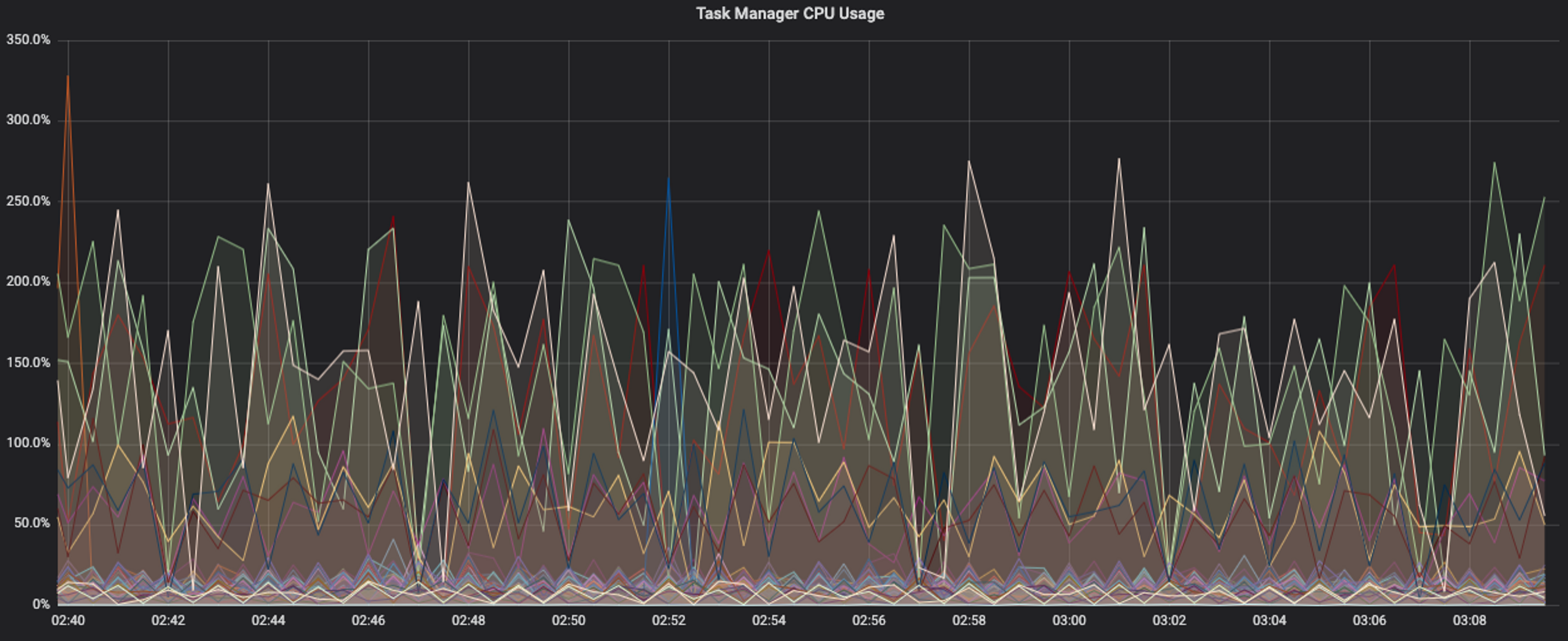 Chart showing uneven CPU usage across Task Managers in a cluster