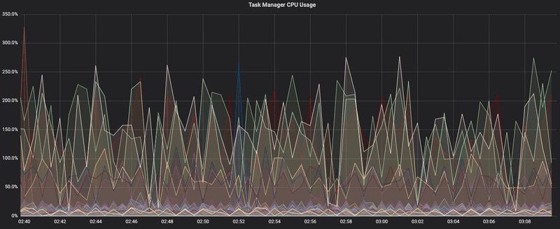 Chart showing uneven CPU usage across Task Managers in a cluster