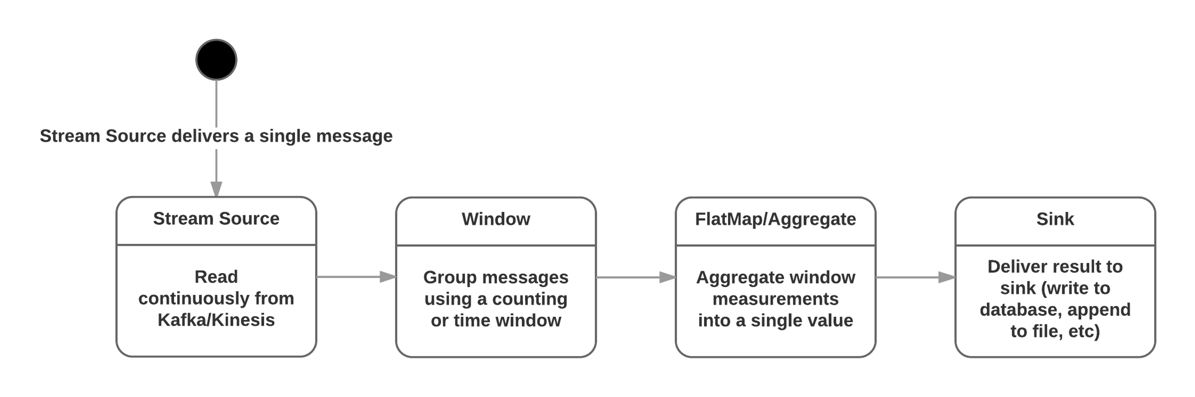 Flow Chart