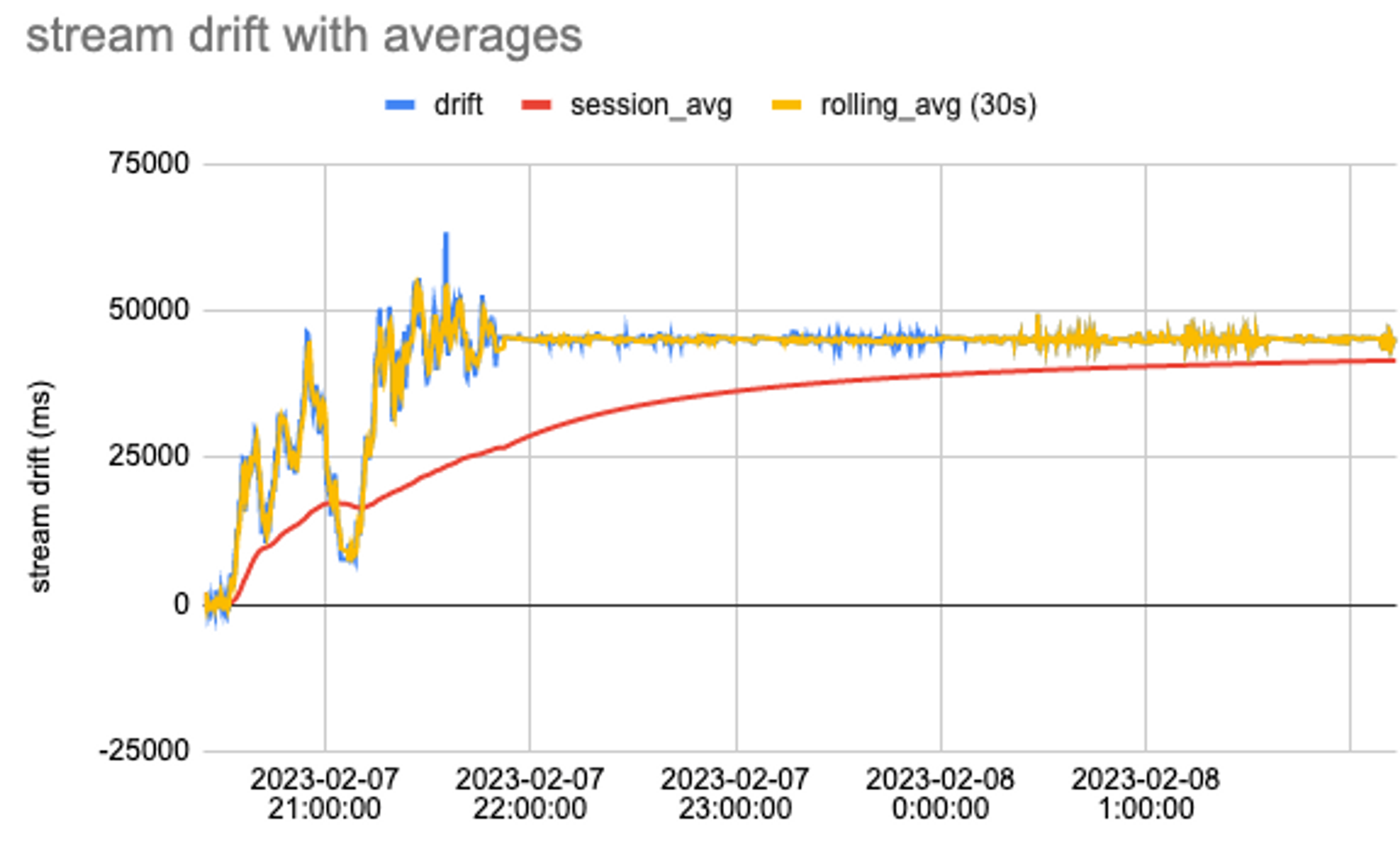 A chart depicting stream drift with averages over time