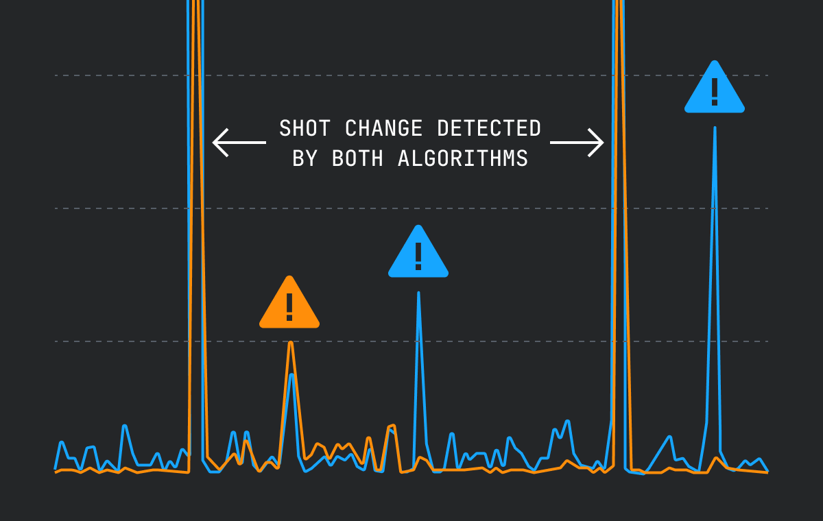 A dark-background chart showing two overlapping score lines — blue and orange — representing two shot detection algorithms. Two tall spikes where both lines converge are labeled "Shot change detected by both algorithms" with a double-headed arrow spanning between them. Three warning triangle icons mark false positives: an orange triangle above a spike detected only by the first algorithm, and two blue triangles above spikes detected only by the second algorithm.