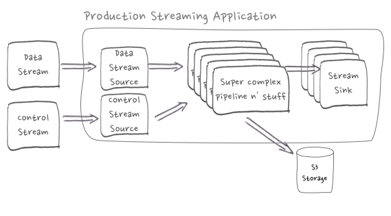 Production application with control stream