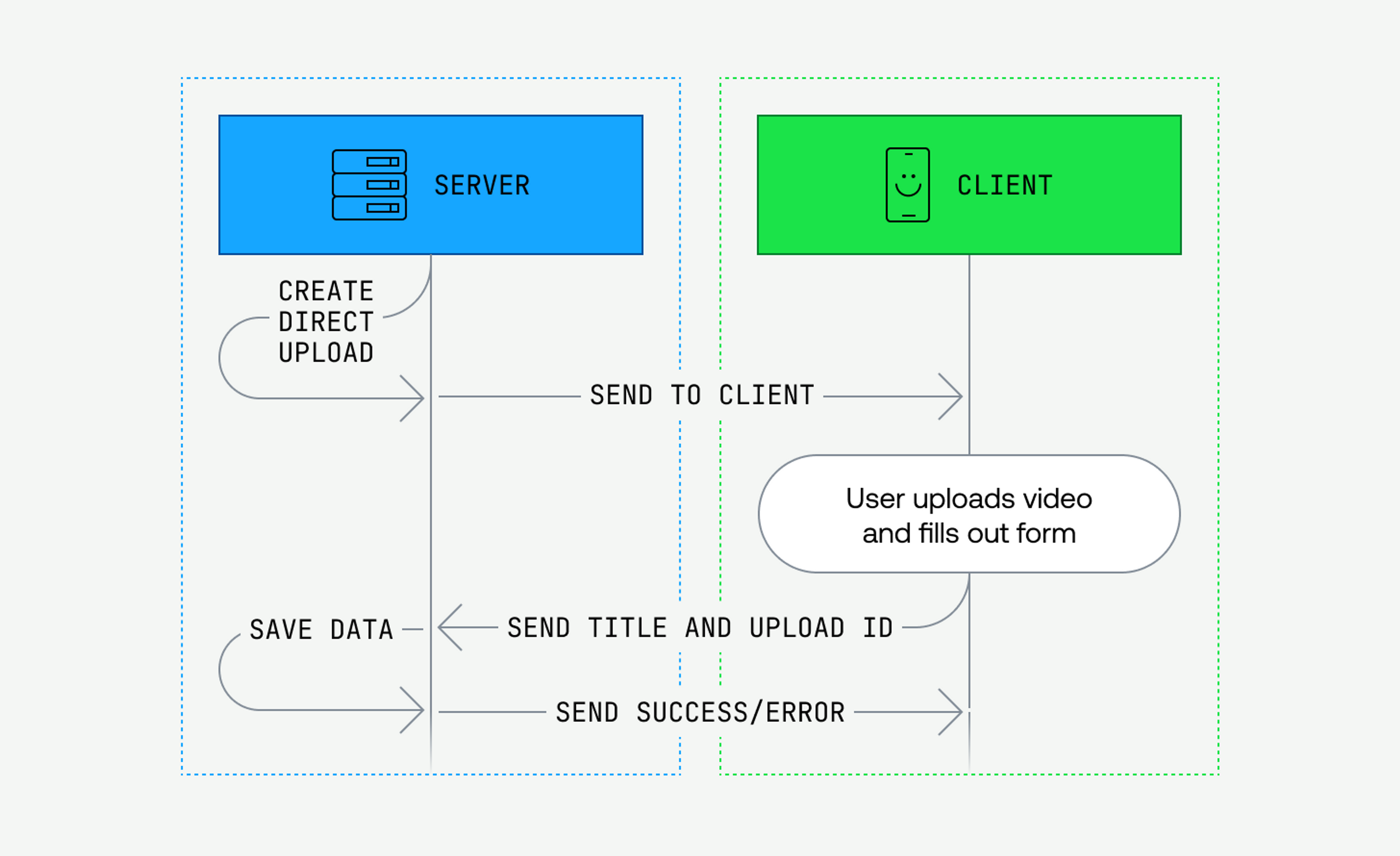 A diagram showing the interaction between client and server, as described in the next section