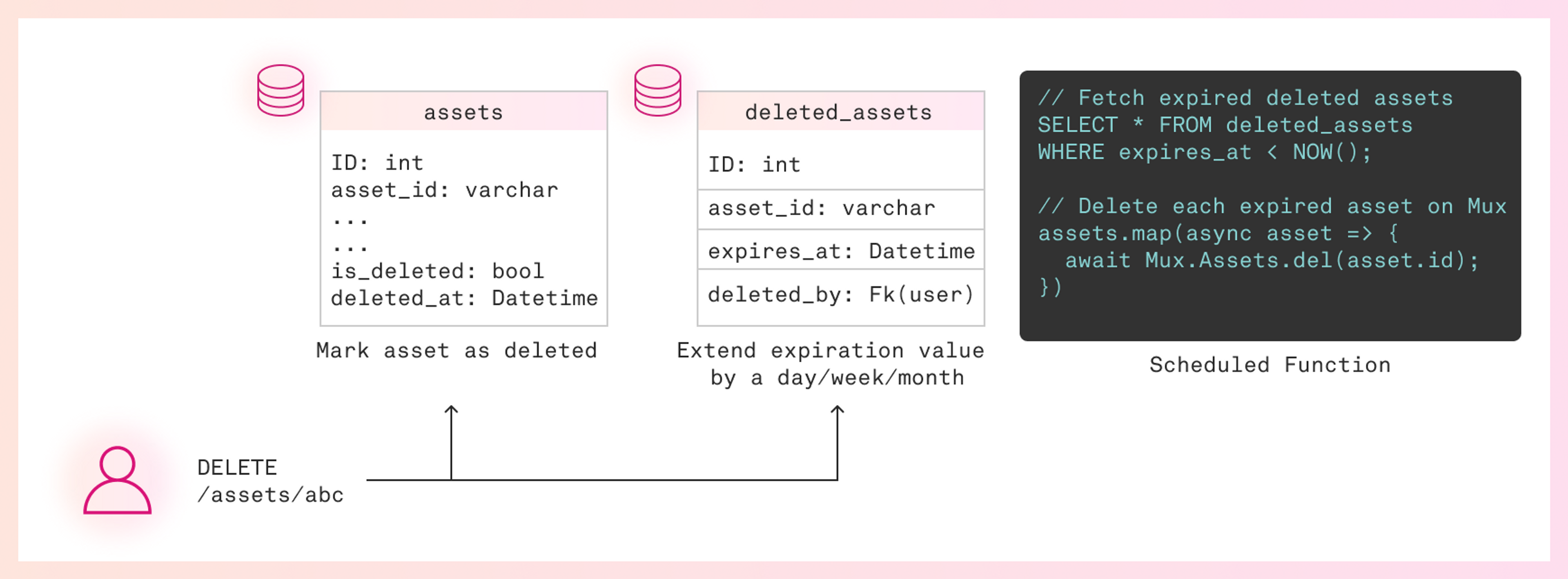 A workflow diagram demonstrating one approach to soft deleting Mux assets. This approach provides additional time before hard deleting the asset on Mux.