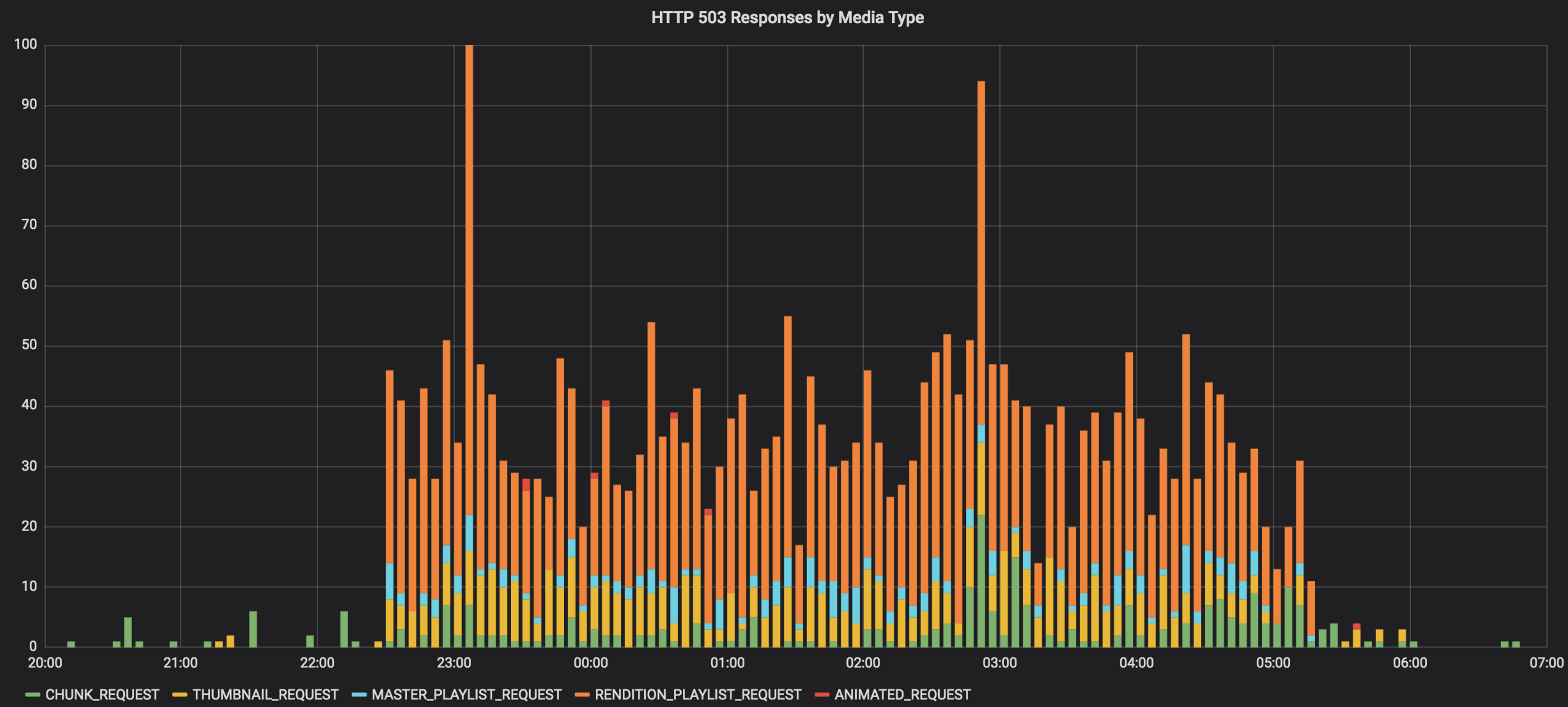 Overall Error Rate by Media Type