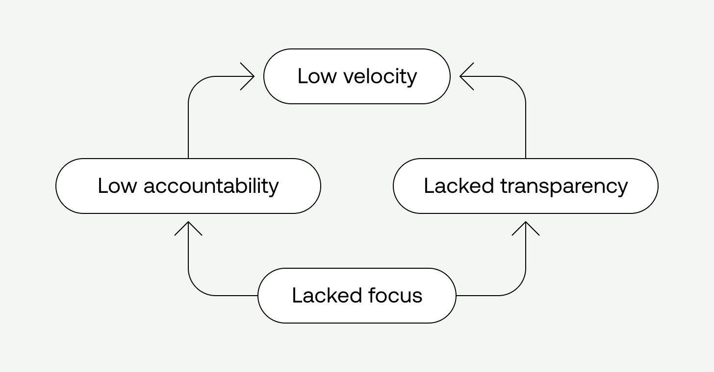A chart with "lacked focus" at the bottom with arrows point to both "low accountability" and "lacked transparency". Both of those have arrows pointing to "low velocity".