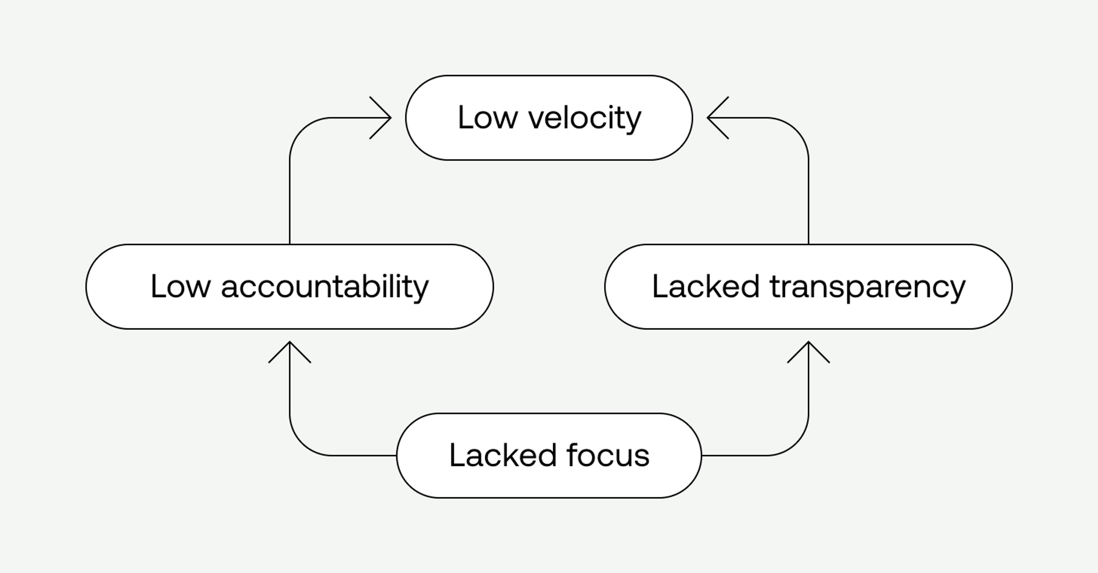 A chart with "lacked focus" at the bottom with arrows point to both "low accountability" and "lacked transparency". Both of those have arrows pointing to "low velocity".