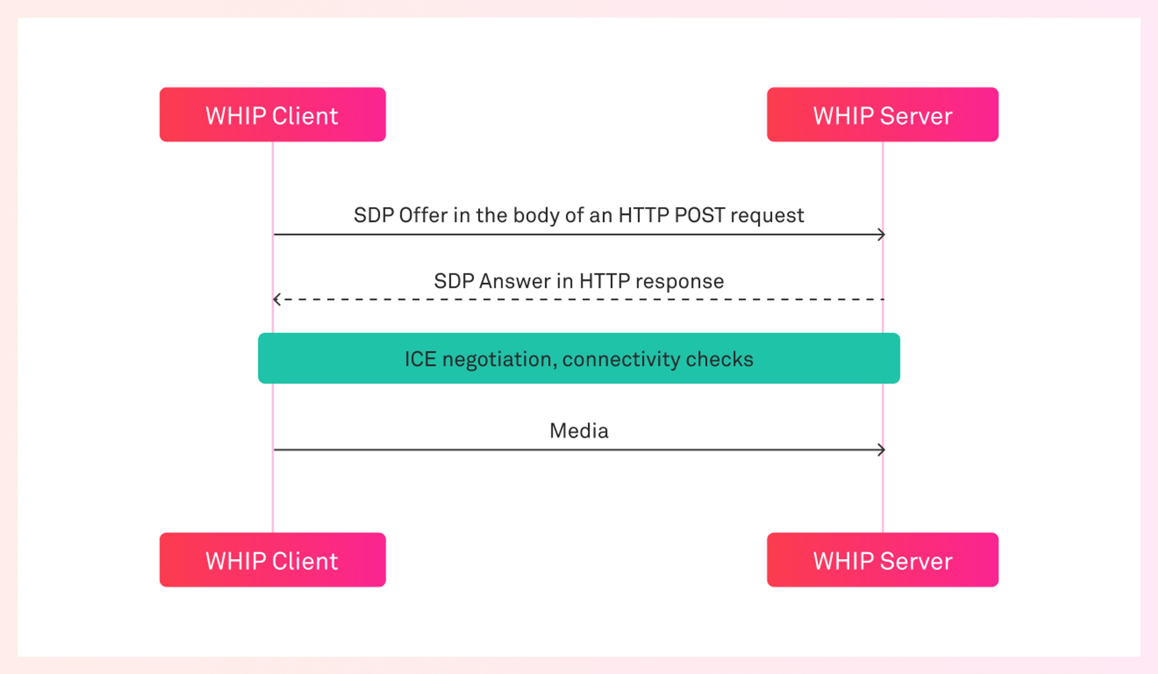A sequence diagram showcasing the communication between a WHIP Client and WHIP server