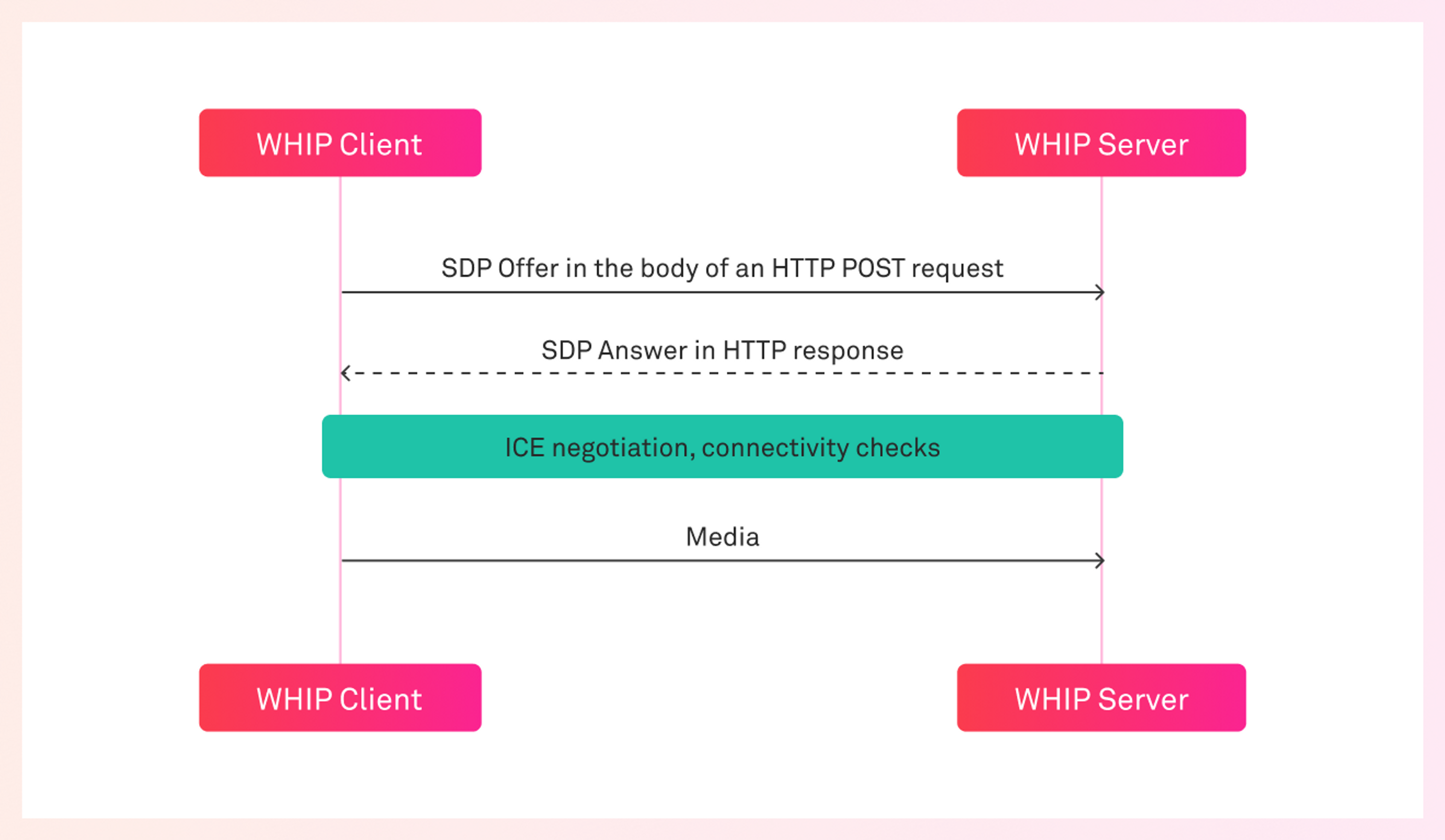 A sequence diagram showcasing the communication between a WHIP Client and WHIP server