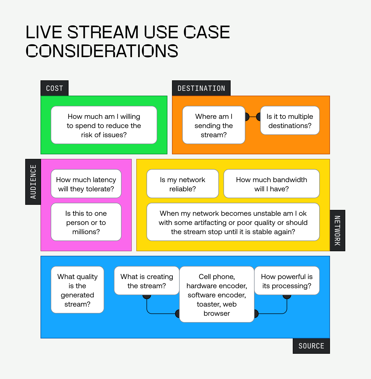 A diagram with "Live stream use case considerations" as the title. The considerations and questions to ask are listed below. They are:  Network -- How much bandwidth will I have? Is my network reliable? When my network becomes unstable am I ok with some artifacting or poor quality or should the stream stop until it is stable again? Source -- What is creating the stream?  Cell Phone, Hardware Encoder, Software Encoder, Toaster, Web Browser  How powerful is its processing?  What quality is the generated stream? Destination -- Where am I sending the stream?  Is it to multiple destinations? Audience -- How much latency will they tolerate? Is this to one person or to millions? Cost -- How much am I willing to spend to reduce risk of issues?