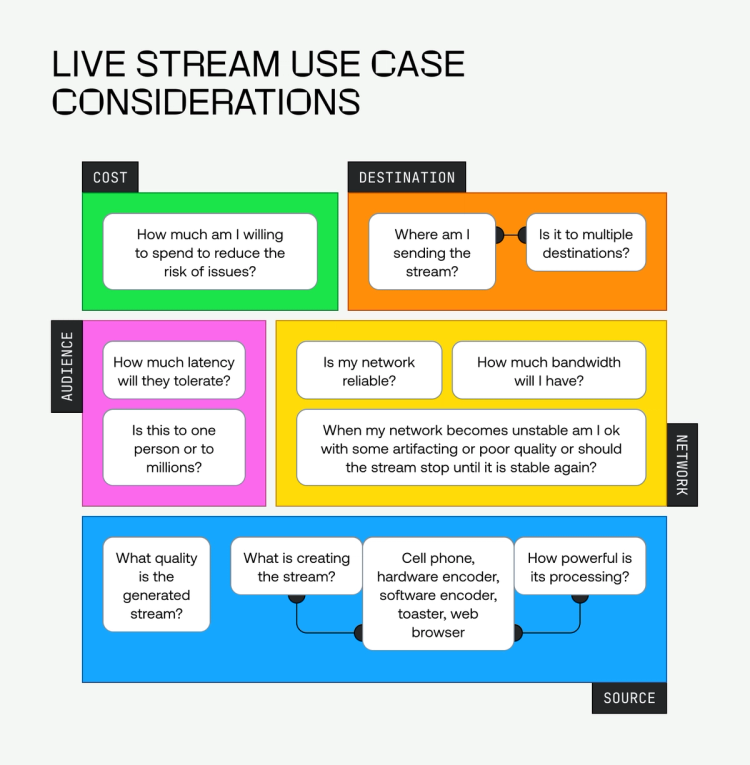 Which live stream ingest protocol is right for you? | Mux