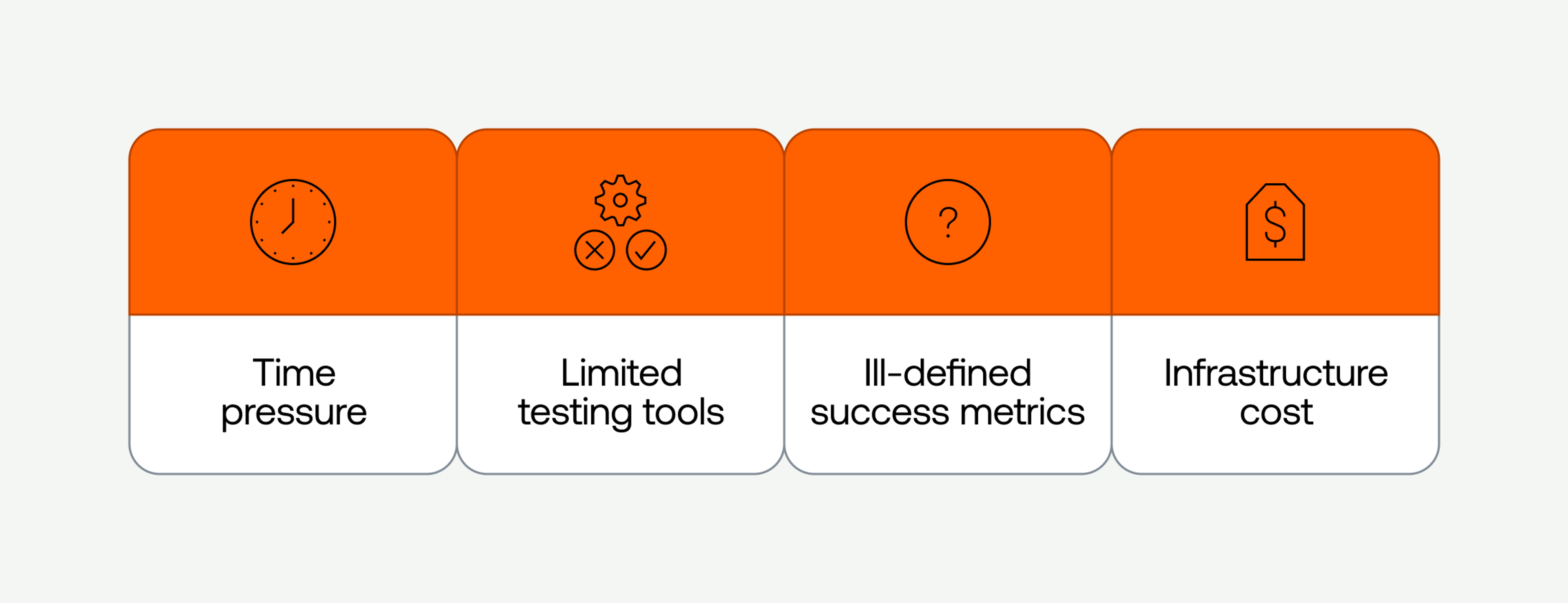 A graphic showing four challenges faced by the engineering team: time pressure, limited testing tools, ill-defined success metrics, and infrastructure cost