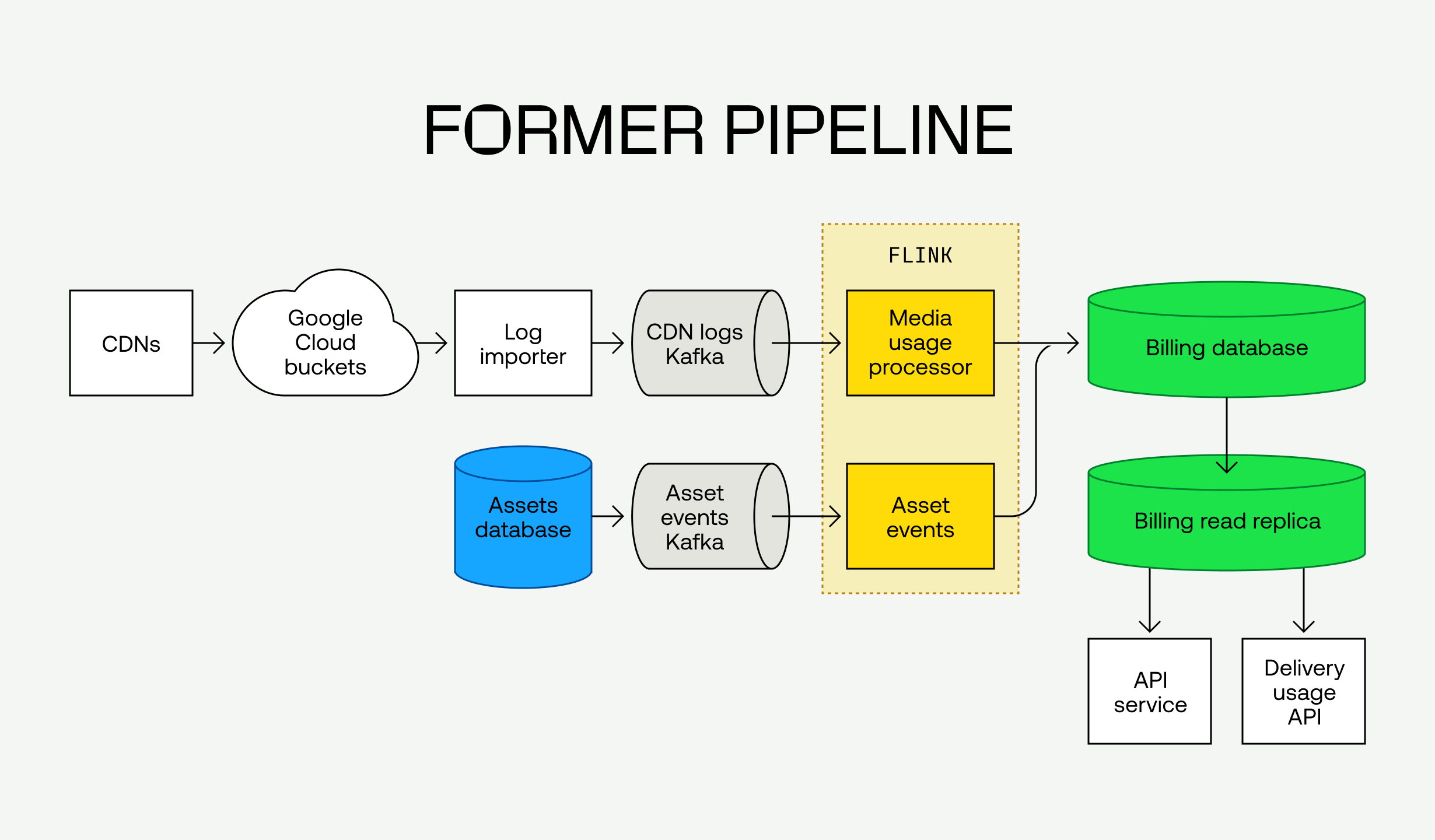 Diagram of Mux's former data pipeline: CDN logs are pulled into Google Cloud Buckets and processed via a log importer, then sent to Kafka as 'CDN logs.' Flink processes these logs through a Media Usage Processor and writes to a billing database and read replica. Similarly, asset events flow from an assets database to Kafka and are processed by Flink (Asset Events) before updating the same billing database. Downstream consumers include an API service and Delivery Usage API.