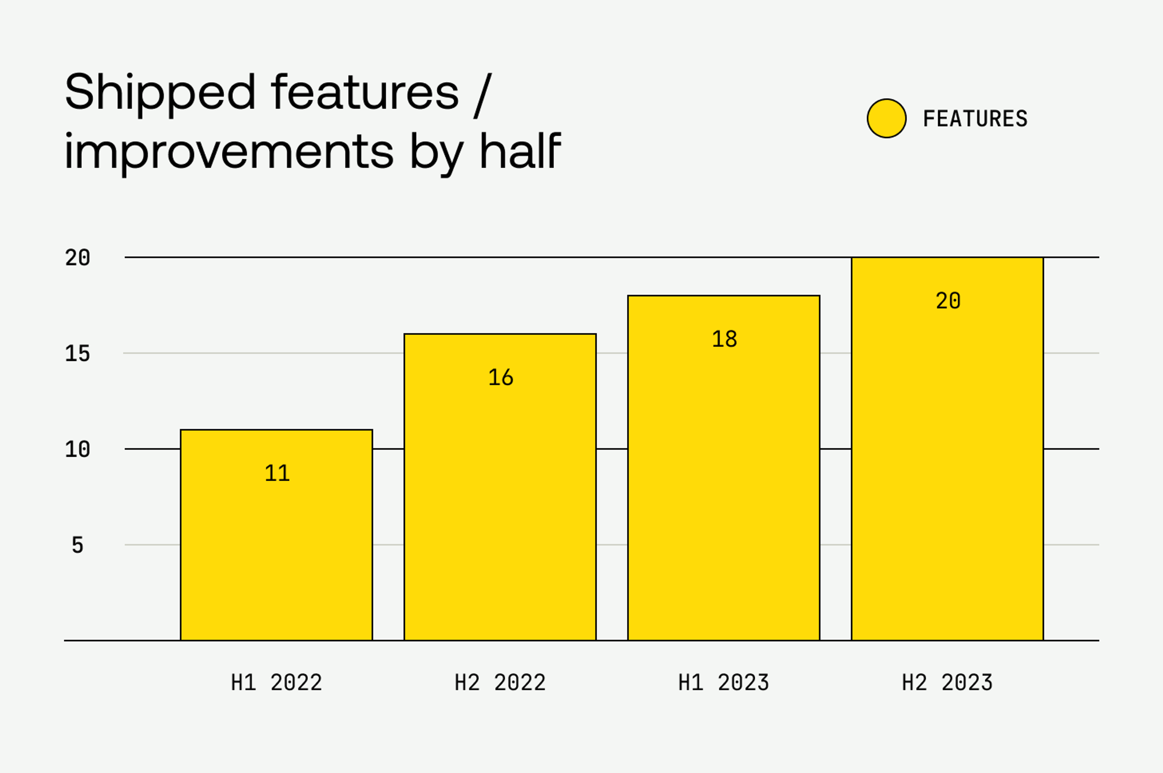 Chart of shipped features by half