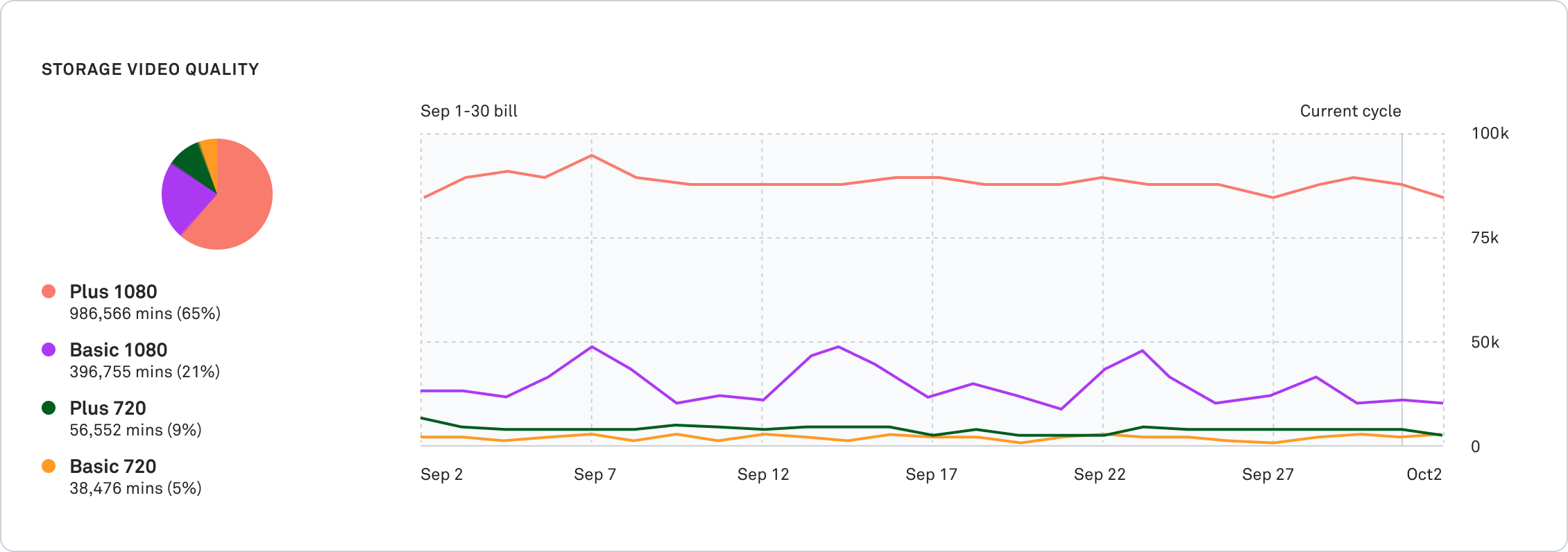 chart of storage video quality
