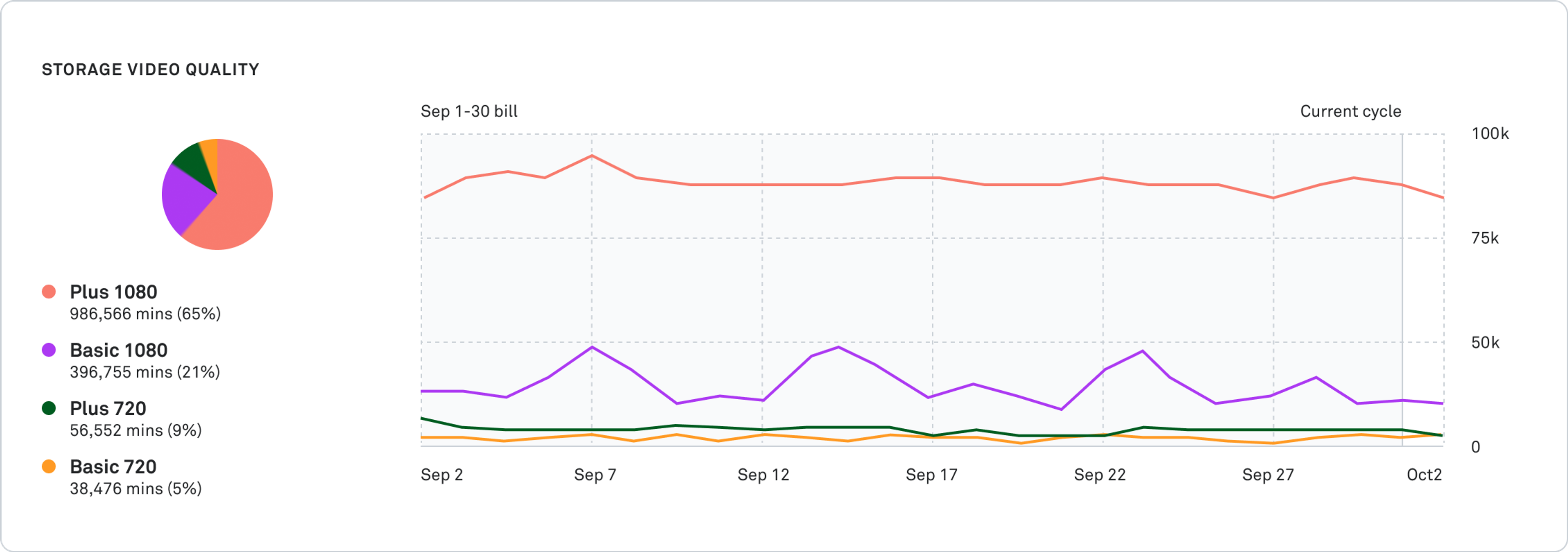 chart of storage video quality