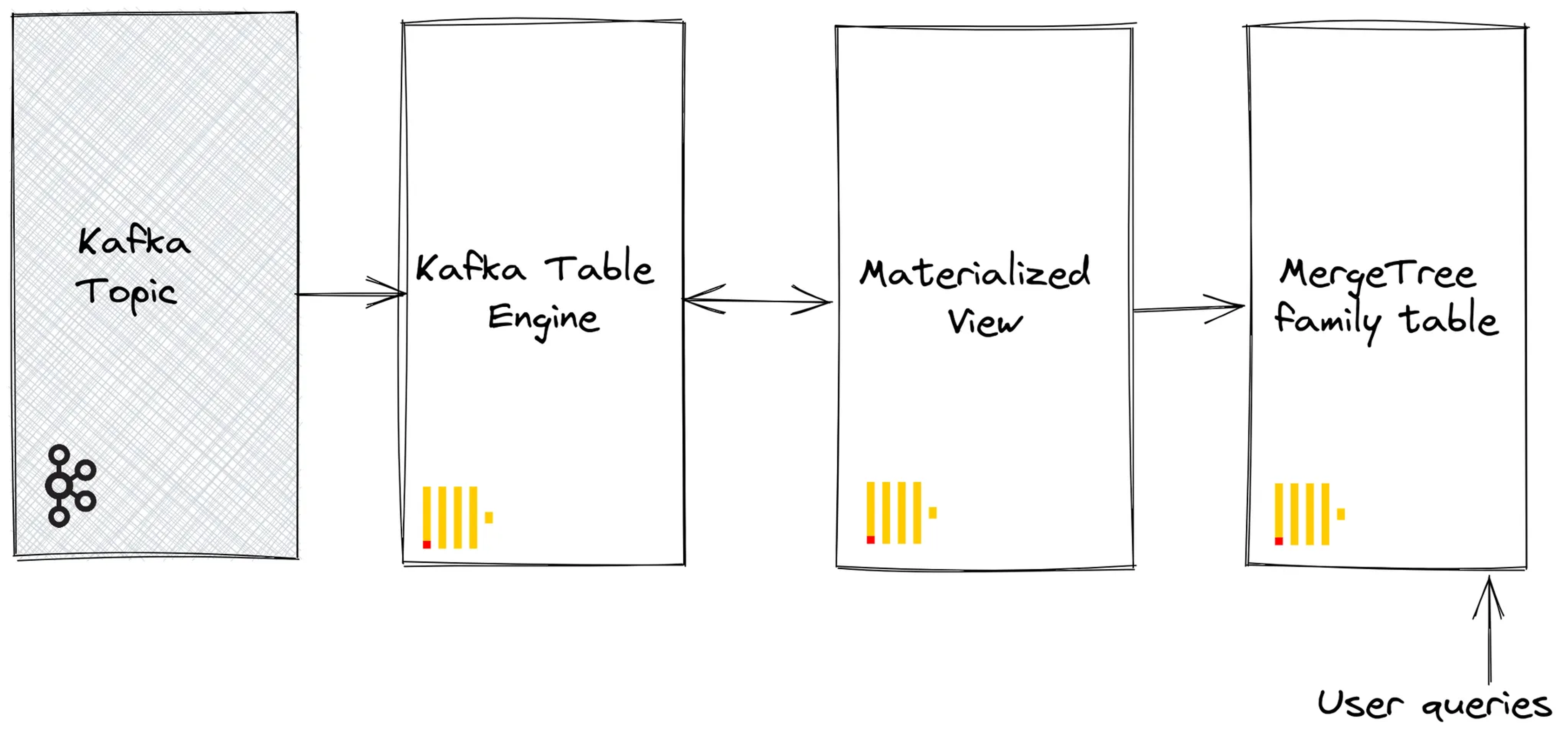 An overview of how to set up ClickHouse to read from Kafka